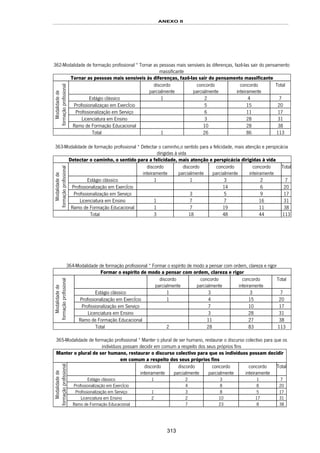 ANEXO II
313
362-Modalidade de formação profissional * Tornar as pessoas mais sensíveis às diferenças, fazê-las sair do pensamento
massificante
Tornar as pessoas mais sensíveis às diferenças, fazê-las sair do pensamento massificante
discordo
parcialmente
concordo
parcialmente
concordo
inteiramente
Total
Estágio clássico 1 2 4 7
Profissionalizaçao em ExercÍcio 5 15 20
Profissionalização em Serviço 6 11 17
Licenciatura em Ensino 3 28 31
Modalidadede
formaçãoprofissional
Ramo de Formação Educacional 10 28 38
Total 1 26 86 113
363-Modalidade de formação profissional * Detectar o caminho,o sentido para a felicidade, mais atenção e perspicácia
dirigidas à vida
Detectar o caminho, o sentido para a felicidade, mais atenção e perspicácia dirigidas à vida
discordo
inteiramente
discordo
parcialmente
concordo
parcialmente
concordo
inteiramente
Total
Estágio clássico 1 1 3 2 7
Profissionalização em ExercÍcio 14 6 20
Profissionalização em Serviço 3 5 9 17
Licenciatura em Ensino 1 7 7 16 31
Modalidadede
formaçãoprofissional
Ramo de Formação Educacional 1 7 19 11 38
Total 3 18 48 44 113
364-Modalidade de formação profissional * Formar o espírito de modo a pensar com ordem, clareza e rigor
Formar o espírito de modo a pensar com ordem, clareza e rigor
discordo
parcialmente
concordo
parcialmente
concordo
inteiramente
Total
Estágio clássico 1 3 3 7
Profissionalização em ExercÍcio 1 4 15 20
Profissionalização em Serviço 7 10 17
Licenciatura em Ensino 3 28 31
Modalidadede
formaçãoprofissional
Ramo de Formação Educacional 11 27 38
Total 2 28 83 113
365-Modalidade de formação profissional * Manter o plural de ser humano, restaurar o discurso colectivo para que os
indivíduos possam decidir em comum a respeito dos seus próprios fins
Manter o plural de ser humano, restaurar o discurso colectivo para que os indivíduos possam decidir
em comum a respeito dos seus próprios fins
discordo
inteiramente
discordo
parcialmente
concordo
parcialmente
concordo
inteiramente
Total
Estágio clássico 1 2 3 1 7
Profissionalização em ExercÍcio 4 8 8 20
Profissionalização em Serviço 1 3 8 5 17
Licenciatura em Ensino 2 2 10 17 31
Modalidadede
formaçãoprofissional
Ramo de Formação Educacional 7 23 8 38
 