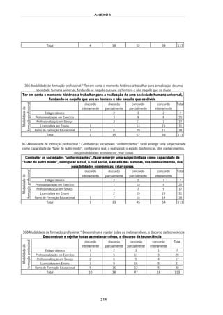 ANEXO II
314
Total 4 18 52 39 113
366-Modalidade de formação profissional * Ter em conta o momento histórico a trabalhar para a realização de uma
sociedade humana universal, fundando-se naquilo que une os homens e não naquilo que os divide
Ter em conta o momento histórico a trabalhar para a realização de uma sociedade humana universal,
fundando-se naquilo que une os homens e não naquilo que os divide
discordo
inteiramente
discordo
parcialmente
concordo
parcialmente
concordo
inteiramente
Total
Estágio clássico 2 3 2 7
Profissionalizaçao em ExercÍcio 3 9 8 20
Profissionalização em Serviço 3 11 3 17
Licenciatura em Ensino 1 1 14 15 31
Modalidadede
formaçãoprofissional
Ramo de Formação Educacional 1 6 20 11 38
Total 2 15 57 39 113
367-Modalidade de formação profissional * Combater as sociedades "uniformizantes", fazer emergir uma subjectividade
como capacidade de "fazer de outro modo", configurar o real, o real social, o estado das técnicas, dos conhecimentos,
das possibilidades económicas; criar coisas
Combater as sociedades "uniformizantes", fazer emergir uma subjectividade como capacidade de
"fazer de outro modo", configurar o real, o real social, o estado das técnicas, dos conhecimentos, das
possibilidades económicas; criar coisas
discordo
inteiramente
discordo
parcialmente
concordo
parcialmente
concordo
inteiramente
Total
Estágio clássico 2 2 3 7
Profissionalização em ExercÍcio 1 10 9 20
Profissionalização em Serviço 1 7 9 17
Licenciatura em Ensino 2 10 19 31
Modalidadede
formaçãoprofissional
Ramo de Formação Educacional 1 7 16 14 38
Total 1 13 45 54 113
368-Modalidade de formação profissional * Desconstruir e rejeitar todas as metanarrativas, o discurso da tecnociência
Desconstruir e rejeitar todas as metanarrativas, o discurso da tecnociência
discordo
inteiramente
discordo
parcialmente
concordo
parcialmente
concordo
inteiramente
Total
Estágio clássico 1 2 3 1 7
Profissionalização em ExercÍcio 1 5 11 3 20
Profissionalização em Serviço 2 6 5 4 17
Licenciatura em Ensino 1 9 16 5 31
Modalidadede
formaçãoprofissional
Ramo de Formação Educacional 5 16 12 5 38
Total 10 38 47 18 113
 