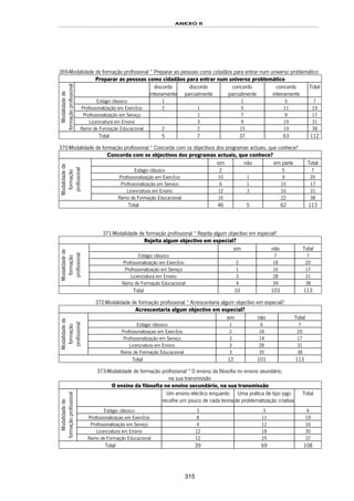 ANEXO II
315
369-Modalidade de formação profissional * Preparar as pessoas como cidadãos para entrar num universo problemático
Preparar as pessoas como cidadãos para entrar num universo problemático
discordo
inteiramente
discordo
parcialmente
concordo
parcialmente
concordo
inteiramente
Total
Estágio clássico 1 1 5 7
Profissionalização em ExercÍcio 2 1 5 11 19
Profissionalização em Serviço 1 7 9 17
Licenciatura em Ensino 3 9 19 31
Modalidadede
formaçãoprofissional
Ramo de Formação Educacional 2 2 15 19 38
Total 5 7 37 63 112
370-Modalidade de formação profissional * Concorda com os objectivos dos programas actuais, que conhece?
Concorda com os objectivos dos programas actuais, que conhece?
sim não em parte Total
Estágio clássico 2 5 7
Profissionalização em ExercÍcio 10 1 9 20
Profissionalização em Serviço 6 1 10 17
Licenciatura em Ensino 12 3 16 31
Modalidadede
formação
profissional
Ramo de Formação Educacional 16 22 38
Total 46 5 62 113
371-Modalidade de formação profissional * Rejeita algum objectivo em especial?
Rejeita algum objectivo em especial?
sim não Total
Estágio clássico 7 7
Profissionalização em ExercÍcio 2 18 20
Profissionalização em Serviço 1 16 17
Licenciatura em Ensino 3 28 31
Modalidadede
formação
profissional
Ramo de Formação Educacional 4 34 38
Total 10 103 113
372-Modalidade de formação profissional * Acrescentaria algum objectivo em especial?
Acrescentaria algum objectivo em especial?
sim não Total
Estágio clássico 1 6 7
Profissionalizaçao em ExercÍcio 2 18 20
Profissionalização em Serviço 3 14 17
Licenciatura em Ensino 3 28 31
Modalidadede
formação
profissional
Ramo de Formação Educacional 3 35 38
Total 12 101 113
373-Modalidade de formação profissional * O ensino da filosofia no ensino seundário,
na sua transmissão
O ensino da filosofia no ensino secundário, na sua transmissão
Um ensino eléctico enquanto
recolhe um pouco de cada teoria
Uma prática de tipo jogo
de problematização criativa
Total
Estágio clássico 3 3 6
Profissionalizaçao em ExercÍcio 8 11 19
Profissionalização em Serviço 4 12 16
Licenciatura em Ensino 12 18 30
Modalidadede
formaçãoprofissional
Ramo de Formação Educacional 12 25 37
Total 39 69 108
 