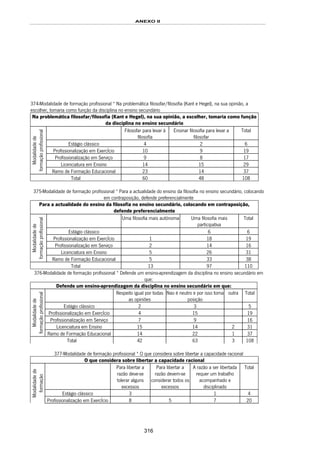 ANEXO II
316
374-Modalidade de formação profissional * Na problemática filosofar/filosofia (Kant e Hegel), na sua opinião, a
escolher, tomaria como função da disciplina no ensino secundário
Na problemática filosofar/filosofia (Kant e Hegel), na sua opinião, a escolher, tomaria como função
da disciplina no ensino secundário
Filosofar para levar à
filosofia
Ensinar filosofia para levar a
filosofar
Total
Estágio clássico 4 2 6
Profissionalização em ExercÍcio 10 9 19
Profissionalização em Serviço 9 8 17
Licenciatura em Ensino 14 15 29
Modalidadede
formaçãoprofissional
Ramo de Formação Educacional 23 14 37
Total 60 48 108
375-Modalidade de formação profissional * Para a actualidade do ensino da filosofia no ensino secundário, colocando
em contraposição, defende preferencialmente
Para a actualidade do ensino da filosofia no ensino secundário, colocando em contraposição,
defende preferencialmente
Uma filosofia mais autónoma Uma filosofia mais
participativa
Total
Estágio clássico 6 6
Profissionalização em ExercÍcio 1 18 19
Profissionalização em Serviço 2 14 16
Licenciatura em Ensino 5 26 31
Modalidadede
formaçãoprofissional
Ramo de Formação Educacional 5 33 38
Total 13 97 110
376-Modalidade de formação profissional * Defende um ensino-aprendizagem da disciplina no ensino secundário em
que:
Defende um ensino-aprendizagem da disciplina no ensino secundário em que:
Respeito igual por todas
as opiniões
Nao é neutro e por isso toma
posição
outra Total
Estágio clássico 2 3 5
Profissionalização em ExercÍcio 4 15 19
Profissionalização em Serviço 7 9 16
Licenciatura em Ensino 15 14 2 31
Modalidadede
formaçãoprofissional
Ramo de Formação Educacional 14 22 1 37
Total 42 63 3 108
377-Modalidade de formação profissional * O que considera sobre libertar a capacidade racional
O que considera sobre libertar a capacidade racional
Para libertar a
razão deve-se
tolerar alguns
excessos
Para libertar a
razão devem-se
considerar todos os
excessos
A razão a ser libertada
requer um trabalho
acompanhado e
disciplinado
Total
Estágio clássico 3 1 4
Modalidadede
formação
Profissionalização em ExercÍcio 8 5 7 20
 