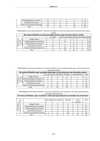 ANEXO II
317
Profissionalização em Serviço 13 1 1 15
Licenciatura em Ensino 14 6 11 31
Ramo de Formação Educacional 19 4 14 37
Total 57 16 34 107
378-Modalidade de formação profissional * No ensino de filosofia no ensino secundário procuro expor de forma neutra e
acrítica
No ensino de filosofia no ensino secundário procuro expor de forma neutra e acrítica
não utilizo pouco frequente frequente muito frequente Total
Estágio clássico 2 3 2 7
Profissionalizaçao em ExercÍcio 5 10 3 2 20
Profissionalização em Serviço 2 7 4 4 17
Licenciatura em Ensino 11 9 8 2 30
Modalidadede
formação
profissional
Ramo de Formação Educacional 3 20 8 6 37
Total 23 49 25 14 111
379-Modalidade de formação profissional * No ensino da filosofia, expor suscitando desde logo a crítica ainda que com
enunciados neutros
No ensino da filosofia, expor suscitando desde logo a crítica ainda que com enunciados neutros
não utilizo pouco frequente frequente muito frequente Total
Estágio clássico 1 3 2 1 7
Profissionalizaçao em ExercÍcio 2 6 9 3 20
Profissionalização em Serviço 1 7 7 2 17
Licenciatura em Ensino 1 10 16 4 31
Modalidadede
formação
profissional
Ramo de Formação Educacional 1 12 18 7 38
Total 6 38 52 17 113
380-Modalidade de formação profissional * No ensino da filosofia, expor suscitando a critica pela apresentação de
enunciados nao-consensuais
No ensino da filosofia, expor suscitando a critica pela apresentação de enunciados nao-consensuais
não utilizo pouco frequente frequente muito
frequente
Total
Estágio clássico 2 4 1 7
Profissionalizaçao em ExercÍcio 4 8 8 20
Profissionalização em Serviço 4 11 2 17
Licenciatura em Ensino 5 23 3 31
Modalidadede
formaçãoprofissional
Ramo de Formação Educacional 1 6 25 6 38
Total 1 21 71 20 113
 