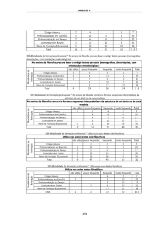 ANEXO II
319
Estágio clássico 2 4 1 7
Profissionalizaçao em ExercÍcio 4 12 3 1 20
Profissionalização em Serviço 2 6 8 1 17
Licenciatura em Ensino 3 10 13 5 31
Ramo de Formação Educacional 5 10 13 10 38
Total 16 42 37 18 113
386-Modalidade de formação profissional * No ensino da filosofia procura levar a redigir textos pessoais (monografias,
dissertações, com orientações metodológicas)
No ensino da filosofia procura levar a redigir textos pessoais (monografias, dissertações, com
orientações metodológicas)
não utilizo pouco frequente frequente muito frequente Total
Estágio clássico 1 3 2 1 7
Profissionalizaçao em ExercÍcio 2 4 13 1 20
Profissionalização em Serviço 1 7 6 3 17
Licenciatura em Ensino 6 18 7 31
Modalidadede
formação
Ramo de Formação Educacional 9 17 12 38
Total 4 29 56 24 113
387-Modalidade de formação profissional * No ensino da filosofia constroí e fornece esquemas interpretativos da
estrutura de um texto ou de uma matéria
No ensino da filosofia constroí e fornece esquemas interpretativos da estrutura de um texto ou de uma
matéria
não utilizo pouco frequente frequente muito frequente Total
Estágio clássico 1 1 4 1 7
Profissionalizaçao em ExercÍcio 8 8 4 20
Profissionalização em Serviço 4 7 6 17
Licenciatura em Ensino 1 13 17 31
Modalidadede
formação
Ramo de Formação Educacional 1 2 19 16 38
Total 2 16 51 44 113
388-Modalidade de formação profissional * Utiliza nas aulas textos não-filosóficos
389-Modalidade de formação profissional * Utiliza nas aulas textos filosóficos
Utiliza nas aulas textos filosóficos
não utiliza pouco frequente frequente muito frequente Total
Estágio clássico 4 3 7
Profissionalizaçao em ExercÍcio 2 5 13 20
Profissionalização em Serviço 5 12 17
Licenciatura em Ensino 2 6 23 31
Modalidadede
formação
Ramo de Formação Educacional 17 21 38
Total 2 2 37 72 113
Utiliza nas aulas textos não-filosóficos
não utiliza pouco frequente frequente muito frequente Total
Estágio clássico 3 2 2 7
Profissionalizaçao em ExercÍcio 2 11 5 2 20
Profissionalização em Serviço 2 5 9 1 17
Licenciatura em Ensino 3 13 13 1 30
Modalidadede
formação
fiil
Ramo de Formação Educacional 2 15 16 5 38
Total 9 47 45 11 112
 