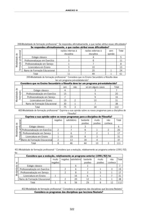 ANEXO II
322
398-Modalidade de formação profissional * Se respondeu afirmativamente, a que razões atribui essas dificuldades?
Se respondeu afirmativamente, a que razões atribui essas dificuldades?
razões internas à
disciplina
razões externas à
disciplina
sem
opinião
Total
Estágio clássico 1 4 5
Profissionalizaçao em ExercÍcio 3 8 11
Profissionalização em Serviço 1 7 8
Licenciatura em Ensino 3 10 13
Modalidadede
formaçãoprofissional
Ramo de Formação Educacional 3 20 1 24
Total 11 49 1 61
399-Modalidade de formação profissional * Considera que no Ensino Secundário a filosofia deve
ter um programa pré-estabelecido?
Considera que no Ensino Secundário a filosofia deve ter um programa pré-estabelecido?
sim não só em alguns casos Total
Estágio clássico 4 3 7
Profissionalização em ExercÍcio 15 5 20
Profissionalização em Serviço 7 9 16
Licenciatura em Ensino 19 2 10 31
Modalidadede
formação
fl
Ramo de Formação Educacional 30 1 7 38
Total 75 3 34 112
400-Modalidade de formação profissional * Exprima a sua opinião sobre os novos programas para a disciplina de
Filosofia?
Exprima a sua opinião sobre os novos programas para a disciplina de Filosofia?
negativo satisfatório bastante
positivo
muito
positivo
não
conhece
Total
Estágio clássico 1 3 6
Profissionalização em ExercÍcio 2 7 8 1 2 20
Profissionalização em Serviço 1 6 7 2 1 17
Licenciatura em Ensino 1 19 8 3 31
Modalidadede
formaçãoprofissional
Ramo de Formação Educacional 2 13 18 4 37
Total 8 46 44 10 3 111
401-Modalidade de formação profissional * Considera que a evolução, relativamente ao programa anterior (1991/92)
foi:
Considera que a evolução, relativamente ao programa anterior (1991/92) foi
muito
negativo
negativo satisfatório bastante
positivo
muito
positivo
não
conhece
Total
Estágio clássico 6 1 7
Profissionalização em ExercÍcio 2 6 7 1 3 19
Profissionalização em Serviço 2 8 3 3 1 17
Licenciatura em Ensino 1 16 6 1 7 31
Modalidadede
Ramo de Formação Educacional 2 20 12 3 1 38
Total 1 6 56 29 8 12 112
402-Modalidade de formação profissional * Considera os programas das disciplinas que lecciona flexíveis?
Considera os programas das disciplinas que lecciona flexíveis?
 