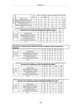 ANEXO II
323
nada
flexível
flexível satisfatoriamen
te flexível
bastante flexívelmuito flexível Total
Estágio clássico 4 3 7
Profissionalização em ExercÍcio 1 9 7 2 19
Profissionalização em Serviço 1 2 7 5 2 17
Licenciatura em Ensino 1 6 15 7 2 31
Modalidadede
formaçãoprofissional
Ramo de Formação Educacional 3 20 13 1 37
Total 2 12 55 35 7 111
403-Modalidade de formação profissional * Concorda com um só programa de Filosofia para todos os cursos?
Concorda com um só programa de Filosofia para todos os cursos?
sim não outra Total
Estágio clássico 2 5 7
Profissionalizaçao em ExercÍcio 10 6 4 20
Profissionalização em Serviço 9 7 1 17
Licenciatura em Ensino 10 19 2 31
Modalidadede
formação
profissional
Ramo de Formação Educacional 22 15 37
Total 53 52 7 112
404- Concorda com a relevância da História da Filosofia
Concorda com a relevância dada a História da Filosofia no conjunto de todos os programas da
disciplina?
sim não outra Total
Estágio clássico 3 3 1 7
Profissionalizaçao em Exercício 10 8 2 20
Profissionalização em Serviço 10 4 3 17
Licenciatura em Ensino 21 7 3 31
Modalidadede
formação
profissional
Ramo de Formação Educacional 19 17 2 38
Total 63 39 11 113
405-Modalidade de formação profissional * Concorda com a avaliação por exame na disciplina de Filosofia?
Concorda com a avaliação por exame na disciplina de Filosofia?
sim não outra Total
Estágio clássico 3 3 1 7
Profissionalizaçao em ExercÍcio 9 8 3 20
Profissionalização em Serviço 7 8 2 17
Licenciatura em Ensino 20 8 3 31
Modalidadede
formação
profissional
Ramo de Formação Educacional 19 14 5 38
Total 58 41 14 113
406-Modalidade de formação profissional * Concorda com a avaliação por exame na disciplina de Filosofia do 12º ano?
Concorda com a avaliação por exame na disciplina de Filosofia do 12º ano?
sim não outra Total
Estágio clássico 5 1 1 7
Profissionalizaçao em ExercÍcio 18 2 20
Profissionalização em Serviço 12 4 1 17
Licenciatura em Ensino 27 3 1 31
Modalidadede
formação
profissional
Ramo de Formação Educacional 31 4 2 37
Total 93 14 5 112
 