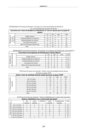 ANEXO II
324
407-Modalidade de formação profissional * Concorda com o facto da disciplina de Filosofia do
12º ano ser apenas para um grupo de alunos?
Concorda com o facto da disciplina de Filosofia do 12º ano ser apenas para um grupo de
alunos?
sim não outra Total
Estágio clássico 2 3 2 7
Profissionalizaçao em ExercÍcio 14 6 20
Profissionalização em Serviço 10 4 3 17
Licenciatura em Ensino 7 21 3 31
Modalidadede
formação
profissional
Ramo de Formação Educacional 20 15 3 38
Total 53 49 11 113
408-Modalidade de formação profissional * Concordaria com programas de Filosofia para o Ensino Básico?
Concordaria com programas de Filosofia para o Ensino Básico?
sim não outra Total
Estágio clássico 4 3 7
Profissionalizaçao em ExercÍcio 13 6 1 20
Profissionalização em Serviço 9 4 4 17
Licenciatura em Ensino 26 4 1 31
Modalidadede
formaçãoprofissional
Ramo de Formação Educacional 27 8 3 38
Total 79 25 9 113
409-Tempo de serviço dos inquiridos * Desde o início da actividade docente sempre
leccionou no grupo 10ºB?
Desde o início da actividade docente sempre leccionou no grupo 10ºB?
sim não Total
de 1 a 5 anos 11 2 13
de 6 a 10 anos 10 1 11
de 11 a 15 anos 11 6 17
de 16 a 20 anos 16 7 23
de 21 a 25 anos 2 12 14
de 26 a 30 anos 2 8 10
Tempodeserviçodos
inquiridos
de 31 a 35 anos 2 2
Total 52 38 90
410-Tempo de serviço dos inquiridos * Sente-se satisfeito(a) com a carreira pela qual optou?
Sente-se satisfeito(a) com a carreira pela qual optou?
não
satisfeito
pouco
satisfeito
satisfeito muito
satisfeito
completamente
satisfeito
Total
de 1 a 5 anos 1 1 1 5 5 13
de 6 a 10 anos 1 1 1 5 2 10
de 11 a 15 anos 1 3 6 6 16
de 16 a 20 anos 3 10 10 23
de 21 a 25 anos 1 7 6 14
de 26 a 30 anos 2 5 3 10
Tempodeserviçodos
de 31 a 35 anos 2 2
 