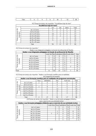 ANEXO II
325
Total 6 4 8 38 32 88
411-Tempo de serviço dos inquiridos * Escolhê-la-ia hoje de novo?
Escolhê-la-ia hoje de novo?
sim não talvez Total
de 1 a 5 anos 8 3 2 13
de 6 a 10 anos 7 1 3 11
de 11 a 15 anos 10 2 5 17
de 16 a 20 anos 17 3 3 23
de 21 a 25 anos 9 5 14
de 26 a 30 anos 5 1 4 10
Tempodeserviçodos
inquiridos
de 31 a 35 anos 1 1 2
Total 56 11 23 90
412-Tempo de serviço dos inquiridos *
Avaliar a sua integração pedagógica na função de professor(a) de filosofia
Avaliar a sua integração pedagógica na função de professor(a) de filosofia
muito fácil fácil satisfatório difícil muito difícil Total
de 1 a 5 anos 1 3 4 5 13
de 6 a 10 anos 2 4 2 1 1 10
de 11 a 15 anos 4 6 5 1 1 17
de 16 a 20 anos 3 7 4 6 3 23
de 21 a 25 anos 1 7 2 4 14
de 26 a 30 anos 3 2 3 2 10
Tempodeserviçodos
inquiridos
de 31 a 35 anos 1 1 2
Total 11 30 20 21 7 89
413-Tempo de serviço dos inquiridos * Avaliar a sua formação científica para as realidades
dos programas encontrados
Avaliar a sua formação científica para as realidades dos programas encontrados
fraca satisfatório boa muito boa Total
de 1 a 5 anos 1 2 8 2 13
de 6 a 10 anos 1 6 2 9
de 11 a 15 anos 1 4 7 5 17
de 16 a 20 anos 6 13 4 23
de 21 a 25 anos 2 10 2 14
de 26 a 30 anos 2 6 2 10
Tempodeserviçodos
inquiridos
de 31 a 35 anos 2 2
Total 2 17 52 17 88
414-Tempo de serviço dos inquiridos * Avaliar a sua formação pedagógica/didáctica
para o exercício da sua actividade lectiva
Avaliar a sua formação pedagógica/didáctica para o exercício da sua actividade lectiva
muito fraca fraca satisfatorio boa muito boa Total
de 1 a 5 anos 3 5 8
de 6 a 10 anos 4 6 10
de 11 a 15 anos 1 3 9 4 17
de 16 a 20 anos 1 3 4 12 3 23
de 21 a 25 anos 7 6 1 14
de 26 a 30 anos 2 6 2 10
Tempodeserviçodos
inquiridos
de 31 a 35 anos 1 1 2
 