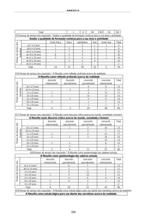 ANEXO II
326
Total 1 4 24 45 10 84
415-Tempo de serviço dos inquiridos * Avaliar a qualidade de formação contínua para a sua área e actividade
Avaliar a qualidade de formação contínua para a sua área e actividade
muito fraca fraca satisfatorio boa muito boa Total
de 1 a 5 anos 1 2 1 1 5
de 6 a 10 anos 1 3 2 1 1 8
de 11 a 15 anos 1 7 4 2 1 15
de 16 a 20 anos 8 5 4 5 1 23
de 21 a 25 anos 3 3 4 3 1 14
de 26 a 30 anos 3 3 4 10
Tempodeserviçodos
inquiridos
de 31 a 35 anos 1 1
Total 14 21 20 16 5 76
416-Tempo de serviço dos inquiridos * A filosofia como reflexão profunda acerca da realidade
A filosofia como reflexão profunda acerca da realidade
discordo
inteiramente
discordo
parcialmente
concordo
parcialmente
concordo
inteiramente
Total
de 1 a 5 anos 4 9 13
de 6 a 10 anos 2 2 7 11
11 a 15 anos 1 3 13 17
16 a 20 anos 1 10 12 23
21 a 25 anos 1 4 9 14
26 a 30 anos 2 1 7 10
Tempodeserviçodos
inquiridos
31 a 35 anos 1 1 2
Total 4 3 25 58 90
417-Tempo de serviço dos inquiridos * A filosofia como discurso crítico acerca do mundo, sociedade e homem
A filosofia como discurso crítico acerca do mundo, sociedade e homem
discordo
inteiramente
discordo
parcialmente
concordo
parcialmente
concordo
inteiramente
Total
de 1 a 5 anos 1 2 10 13
de 6 a 10 anos 4 7 11
11 a 15 anos 1 2 14 17
16 a 20 anos 1 1 3 18 23
21 a 25 anos 14 14
26 a 30 anos 1 1 8 10
Tempodeserviçodos
inquiridos
31 a 35 anos 1 1 2
Total 3 4 11 72 90
418-Tempo de serviço dos inquiridos * A filosofia como epistemologia dos saberes actuais
A filosofia como epistemologia dos saberes actuais
discordo
inteiramente
discordo
parcialmente
concordo
parcialmente
concordo
inteiramente
Total
de 1 a 5 anos 6 7 13
de 6 a 10 anos 2 7 2 11
11 a 15 anos 5 11 1 17
16 a 20 anos 1 4 16 2 23
21 a 25 anos 4 6 4 14
26 a 30 anos 2 4 3 1 10
Tempodeserviçodos
iiid
31 a 35 anos 1 1 2
Total 4 25 51 10 90
419-Tempo de serviço dos inquiridos * A filosofia como estudo lógico para uso diante das narrativas acerca da realidade
A filosofia como estudo lógico para uso diante das narrativas acerca da realidade
 