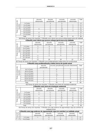 ANEXO II
327
discordo
inteiramente
discordo
parcialmente
concordo
parcialmente
concordo
inteiramente
Total
1 a 5 anos 4 9 13
6 a 10 anos 1 9 1 11
11 a 15 anos 6 8 3 17
16 a 20 anos 6 6 10 1 23
21 a 25 anos 5 6 3 14
26 a 30 anos 6 3 1 10
Tempodeserviçodos
inquiridos
31 a 35 anos 1 1 2
Total 13 25 44 8 90
420-Tempo de serviço dos inquiridos * A filosofia como ciência que procura enfoque geral acerca da realidade
A filosofia como ciência que procura enfoque geral acerca da realidade
discordo
inteiramente
discordo
parcialmente
concordo
parcialmente
concordo
inteiramente
Total
1 a 5 anos 3 4 3 3 13
6 a 10 anos 3 3 4 1 11
11 a 15 anos 1 4 8 4 17
16 a 20 anos 5 8 8 2 23
21 a 25 anos 5 7 2 14
26 a 30 anos 3 2 5 10
Tempodeserviçodos
inquiridos
31 a 35 anos 2 2
Total 17 26 35 12 90
421-Tempo de serviço dos inquiridos * A filosofia como problematização criativa acerca do mundo actual
A filosofia como problematização criativa acerca do mundo actual
discordo
parcialmente
concordo parcialmente concordo inteiramente Total
de 1 a 5 anos 4 9 13
de 6 a 10 anos 1 5 5 11
de 11 a 15 anos 1 1 15 17
de 16 a 20 anos 1 14 8 23
de 21 a 25 anos 1 5 8 14
de 26 a 30 anos 2 5 3 10
Tempodeserviçodos
inquiridos
de 31 a 35 anos 1 1 2
Total 7 35 48 90
422-Tempo de serviço dos inquiridos * A filosofia como teoria de orientação existencial
A filosofia como teoria de orientação existencial
discordo
inteiramente
discordo
parcialmente
concordo
parcialmente
concordo
inteiramente
Total
1 a 5 anos 1 1 5 6 13
6 a 10 anos 2 2 6 1 11
11 a 15 anos 2 8 7 17
16 a 20 anos 2 3 10 8 23
21 a 25 anos 1 3 4 6 14
26 a 30 anos 1 2 4 3 10
Tempodeserviçodos
inquiridos
31 a 35 anos 2 2
Total 7 15 37 31 90
423-Tempo de serviço dos inquiridos * A filosofia como jogo poderoso de argumentação capaz de contribuir na
realidade actual
A filosofia como jogo poderoso de argumentação capaz de contribuir na realidade actual
discordo
inteiramente
discordo
parcialmente
concordo
parcialmente
concordo
inteiramente
Total
1 a 5 anos 1 4 7 1 13
Tempode
serviçodos
d
6 a 10 anos 2 8 1 11
 