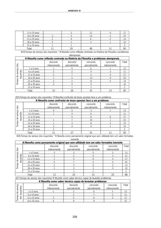 ANEXO II
328
11 a 15 anos 2 11 4 17
16 a 20 anos 3 5 13 2 23
21 a 25 anos 2 4 6 2 14
26 a 30 anos 4 2 3 1 10
31 a 35 anos 1 1 2
Total 11 20 48 11 90
424-Tempo de serviço dos inquiridos * A filosofia como reflexão centrada na História da Filosofia e problemas
atemporais
A filosofia como reflexão centrada na História da Filosofia e problemas atemporais
discordo
inteiramente
discordo
parcialmente
concordo
parcialmente
concordo
inteiramente
Total
1 a 5 anos 1 5 6 1 13
6 a 10 anos 2 2 4 3 11
11 a 15 anos 2 7 5 3 17
16 a 20 anos 1 5 13 4 23
21 a 25 anos 2 2 8 2 14
26 a 30 anos 2 4 4 10
Tempodeserviçodos
inquiridos
31 a 35 anos 1 1 2
Total 10 26 41 13 90
425-Tempo de serviço dos inquiridos *A filosofia/confronto de teses opostas face a um problema
A filosofia como confronto de teses opostas face a um problema
discordo
inteiramente
discordo
parcialmente
concordo
parcialmente
concordo
inteiramente
Total
1 a 5 anos 4 5 3 1 13
6 a 10 anos 1 4 6 11
11 a 15 anos 5 6 6 17
16 a 20 anos 1 7 14 1 23
21 a 25 anos 1 3 8 2 14
26 a 30 anos 2 3 4 1 10
Tempodeserviçodos
inquiridos
31 a 35 anos 2 2
Total 11 27 41 11 90
426-Tempo de serviço dos inquiridos * A filosofia como pensamento original que sem utilidade tem um valor formativo
inerente
A filosofia como pensamento original que sem utilidade tem um valor formativo inerente
discordo
inteiramente
discordo
parcialmente
concordo
parcialmente
concordo
inteiramente
Total
1 a 5 anos 3 3 5 2 13
6 a 10 anos 1 2 5 3 11
11 a 15 anos 1 5 6 5 17
16 a 20 anos 5 7 5 5 22
21 a 25 anos 2 3 6 2 13
26 a 30 anos 1 3 3 3 10
Tempodeserviçodos
inquiridos
31 a 35 anos 1 1 2
Total 13 24 31 20 88
427-Tempo de serviço dos inquiridos*A filosofia como saber técnico capaz de levantar problemas
A filosofia como saber técnico capaz de levantar problemas
discordo
inteiramente
discordo
parcialmente
concordo
parcialmente
concordo
inteiramente
Total
1 a 5 anos 1 3 6 3 13
6 a 10 anos 2 7 2 11
11 a 15 anos 3 5 6 3 17
Tempodeserviço
dosinquiridos
16 a 20 anos 4 9 9 22
 