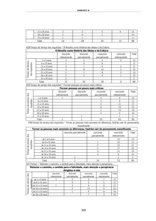 ANEXO II
329
21 a 25 anos 2 2 5 4 13
26 a 30 anos 3 6 1 10
31 a 35 anos 1 1 2
Total 14 28 34 12 88
428-Tempo de serviço dos inquiridos * A filosofia como História das Ideias e da Cultura
A filosofia como História das Ideias e da Cultura
discordo
inteiramente
discordo
parcialmente
concordo
parcialmente
concordo
inteiramente
Total
1 a 5 anos 3 3 5 2 13
6 a 10 anos 1 4 6 11
11 a 15 anos 2 7 6 2 17
16 a 20 anos 3 8 10 2 23
21 a 25 anos 2 1 8 2 13
26 a 30 anos 2 3 4 1 10
TempodeServiço
dosinquiridos
31 a 35 anos 2 2
Total 15 26 39 9 89
429-Tempo de serviço dos inquiridos * Formar pessoas um pouco mais críticas
Formar pessoas um pouco mais críticas
discordo
inteiramente
discordo
parcialmente
concordo
parcialmente
concordo
inteiramente
Total
1 a 5 anos 1 3 9 13
6 a 10 anos 2 9 11
11 a 15 anos 6 11 17
16 a 20 anos 8 15 23
21 a 25 anos 1 13 14
26 a 30 anos 5 5 10
Tempodeserviçodos
inquiridos
31 a 35 anos 1 1 2
Total 1 1 25 63 90
430-Tempo de serviço dos inquiridos * Tornar as pessoas mais sensíveis às diferenças, fazê-las sair do pensamento
massificante
Tornar as pessoas mais sensíveis às diferenças, fazê-las sair do pensamento massificante
discordo parcialmente concordo
parcialmente
concordo
inteiramente
Total
de 1 a 5 anos 13 13
de 6 a 10 anos 1 10 11
de 11 a 15 anos 2 15 17
de 16 a 20 anos 6 17 23
de 21 a 25 anos 3 11 14
de 26 a 30 anos 4 6 10
Tempodeserviçodos
inquiridos
de 31 a 35 anos 1 1 2
Total 1 16 73 90
431-Tempo * Detectar o caminho, o sentido para a felicidade, mais atenção e perspicácia…
Detectar o caminho, o sentido para a felicidade, mais atenção e perspicácia
dirigidas à vida
discordo
inteiramente
discordo
parcialmente
concordo
parcialmente
concordo
inteiramente
Total
de 1 a 5 anos 1 2 3 7 13
de 6 a 10 anos 3 3 5 11
de 11 a 15 anos 1 3 4 9 17
de 16 a 20 anos 5 13 5 23
de 21 a 25 anos 1 4 9 14
Tempodeserviçodos
inquiridos
de 26 a 30 anos 7 3 10
 