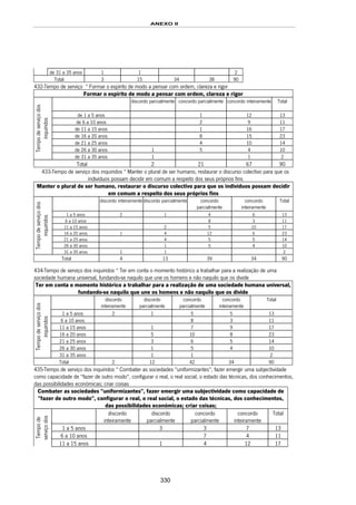 ANEXO II
330
de 31 a 35 anos 1 1 2
Total 3 15 34 38 90
432-Tempo de serviço * Formar o espírito de modo a pensar com ordem, clareza e rigor
Formar o espírito de modo a pensar com ordem, clareza e rigor
discordo parcialmente concordo parcialmente concordo inteiramente Total
de 1 a 5 anos 1 12 13
de 6 a 10 anos 2 9 11
de 11 a 15 anos 1 16 17
de 16 a 20 anos 8 15 23
de 21 a 25 anos 4 10 14
de 26 a 30 anos 1 5 4 10
Tempodeserviçodos
inquiridos
de 31 a 35 anos 1 1 2
Total 2 21 67 90
433-Tempo de serviço dos inquiridos * Manter o plural de ser humano, restaurar o discurso colectivo para que os
indivíduos possam decidir em comum a respeito dos seus próprios fins
Manter o plural de ser humano, restaurar o discurso colectivo para que os indivíduos possam decidir
em comum a respeito dos seus próprios fins
discordo inteiramente discordo parcialmente concordo
parcialmente
concordo
inteiramente
Total
1 a 5 anos 2 1 4 6 13
6 a 10 anos 8 3 11
11 a 15 anos 2 5 10 17
16 a 20 anos 1 4 12 6 23
21 a 25 anos 4 5 5 14
26 a 30 anos 1 5 4 10
Tempodeserviçodos
inquiridos
31 a 35 anos 1 1 2
Total 4 13 39 34 90
434-Tempo de serviço dos inquiridos * Ter em conta o momento histórico a trabalhar para a realização de uma
sociedade humana universal, fundando-se naquilo que une os homens e não naquilo que os divide
Ter em conta o momento histórico a trabalhar para a realização de uma sociedade humana universal,
fundando-se naquilo que une os homens e não naquilo que os divide
discordo
inteiramente
discordo
parcialmente
concordo
parcialmente
concordo
inteiramente
Total
1 a 5 anos 2 1 5 5 13
6 a 10 anos 8 3 11
11 a 15 anos 1 7 9 17
16 a 20 anos 5 10 8 23
21 a 25 anos 3 6 5 14
26 a 30 anos 1 5 4 10
Tempodeserviçodos
inquiridos
31 a 35 anos 1 1 2
Total 2 12 42 34 90
435-Tempo de serviço dos inquiridos * Combater as sociedades "uniformizantes", fazer emergir uma subjectividade
como capacidade de "fazer de outro modo", configurar o real, o real social, o estado das técnicas, dos conhecimentos,
das possibilidades económicas; criar coisas
Combater as sociedades "uniformizantes", fazer emergir uma subjectividade como capacidade de
"fazer de outro modo", configurar o real, o real social, o estado das técnicas, dos conhecimentos,
das possibilidades económicas; criar coisas;
discordo
inteiramente
discordo
parcialmente
concordo
parcialmente
concordo
inteiramente
Total
1 a 5 anos 3 3 7 13
6 a 10 anos 7 4 11
Tempode
serviçodos
iiid
11 a 15 anos 1 4 12 17
 