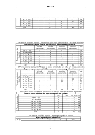ANEXO II
331
16 a 20 anos 1 3 12 7 23
21 a 25 anos 3 11 14
26 a 30 anos 2 5 3 10
31 a 35 anos 1 1 2
Total 1 10 35 44 90
436-Tempo de serviço dos inquiridos * Desconstruir e rejeitar todas as metanarrativas, o discurso da tecnociência
Desconstruir e rejeitar todas as metanarrativas, o discurso da tecnociência
discordo
inteiramente
discordo
parcialmente
concordo
parcialmente
concordo
inteiramente
Total
de 1 a 5 anos 2 4 6 1 13
de 6 a 10 anos 6 3 2 11
de 11 a 15 anos 6 6 5 17
de 16 a 20 anos 4 8 8 3 23
de 21 a 25 anos 1 3 7 3 14
de 26 a 30 anos 1 4 4 1 10
Tempodeserviçodos
inquiridos
de 31 a 35 anos 1 1 2
Total 9 31 35 15 90
437-Tempo de serviço dos inquiridos * Preparar as pessoas como cidadãos para entrar num universo problemático
Preparar as pessoas como cidadãos para entrar num universo problemático
discordo
inteiramente
discordo
parcialmente
concordo
parcialmente
concordo
inteiramente
Total
de 1 a 5 anos 1 4 8 13
de 6 a 10 anos 2 3 6 11
de 11 a 15 anos 1 6 10 17
de 16 a 20 anos 3 11 9 23
de 21 a 25 anos 7 7 14
de 26 a 30 anos 1 1 7 9
Tempodeserviçodos
inquiridos
de 31 a 35 anos 1 1 2
Total 5 5 31 48 89
438-Tempo de serviço dos inquiridos * Concorda com os objectivos dos programas actuais, que conhece?
Concorda com os objectivos dos programas actuais, que conhece?
sim não em parte Total
de 1 a 5 anos 5 8 13
de 6 a 10 anos 3 2 6 11
de 11 a 15 anos 8 9 17
de 16 a 20 anos 14 9 23
de 21 a 25 anos 7 1 6 14
de 26 a 30 anos 3 7 10
Tempodeserviçodos
de 31 a 35 anos 2 2
Total 40 3 47 90
439-Tempo de serviço dos inquiridos * Rejeita algum objectivo em especial?
Rejeita algum objectivo em especial?
Te
mp
o
sim não Total
 