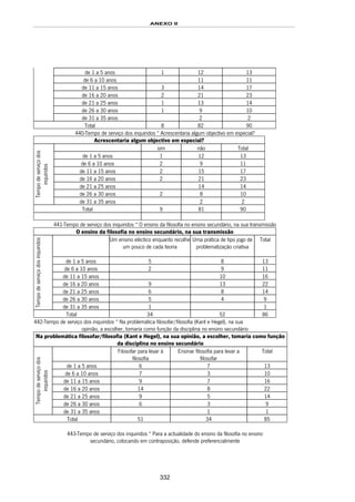 ANEXO II
332
de 1 a 5 anos 1 12 13
de 6 a 10 anos 11 11
de 11 a 15 anos 3 14 17
de 16 a 20 anos 2 21 23
de 21 a 25 anos 1 13 14
de 26 a 30 anos 1 9 10
de 31 a 35 anos 2 2
Total 8 82 90
440-Tempo de serviço dos inquiridos * Acrescentaria algum objectivo em especial?
Acrescentaria algum objectivo em especial?
sim não Total
de 1 a 5 anos 1 12 13
de 6 a 10 anos 2 9 11
de 11 a 15 anos 2 15 17
de 16 a 20 anos 2 21 23
de 21 a 25 anos 14 14
de 26 a 30 anos 2 8 10
Tempodeserviçodos
inquiridos
de 31 a 35 anos 2 2
Total 9 81 90
441-Tempo de serviço dos inquiridos * O ensino da filosofia no ensino secundário, na sua transmissão
O ensino da filosofia no ensino secundário, na sua transmissão
Um ensino eléctico enquanto recolhe
um pouco de cada teoria
Uma prática de tipo jogo de
problematização criativa
Total
de 1 a 5 anos 5 8 13
de 6 a 10 anos 2 9 11
de 11 a 15 anos 10 16
de 16 a 20 anos 9 13 22
de 21 a 25 anos 6 8 14
de 26 a 30 anos 5 4 9
Tempodeserviçodosinquiridos
de 31 a 35 anos 1 1
Total 34 52 86
442-Tempo de serviço dos inquiridos * Na problemática filosofar/filosofia (Kant e Hegel), na sua
opinião, a escolher, tomaria como função da disciplina no ensino secundário
Na problemática filosofar/filosofia (Kant e Hegel), na sua opinião, a escolher, tomaria como função
da disciplina no ensino secundário
Filosofar para levar à
filosofia
Ensinar filosofia para levar a
filosofar
Total
de 1 a 5 anos 6 7 13
de 6 a 10 anos 7 3 10
de 11 a 15 anos 9 7 16
de 16 a 20 anos 14 8 22
de 21 a 25 anos 9 5 14
de 26 a 30 anos 6 3 9
Tempodeserviçodos
inquiridos
de 31 a 35 anos 1 1
Total 51 34 85
443-Tempo de serviço dos inquiridos * Para a actualidade do ensino da filosofia no ensino
secundário, colocando em contraposição, defende preferencialmente
 