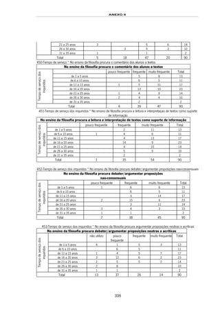 ANEXO II
335
21 a 25 anos 3 5 6 14
26 a 30 anos 3 5 2 10
31 a 35 anos 1 1 2
Total 5 18 47 20 90
450-Tempo de serviço * No ensino da filosofia procura o comentário dos alunos a textos
No ensino da filosofia procura o comentário dos alunos a textos
pouco frequente frequente muito frequente Total
de 1 a 5 anos 5 8 13
de 6 a 10 anos 6 5 11
de 11 a 15 anos 1 5 11 17
de 16 a 20 anos 13 10 23
de 21 a 25 anos 1 4 9 14
de 26 a 30 anos 2 4 4 10
Tempodeserviçodos
inquiridos
de 31 a 35 anos 2 2
Total 4 39 47 90
451-Tempo de serviço dos inquiridos * No ensino da filosofia procura a leitura e interpretaçao de textos como suporte
de informação
No ensino da filosofia procura a leitura e interpretação de textos como suporte de informação
pouco frequente frequente muito frequente Total
de 1 a 5 anos 2 11 13
de 6 a 10 anos 1 4 6 11
de 11 a 15 anos 4 13 17
de 16 a 20 anos 14 9 23
de 21 a 25 anos 4 10 14
de 26 a 30 anos 5 5 10
Tempodeserviçodos
inquiridos
de 31 a 35 anos 2 2
Total 1 35 54 90
452-Tempo de serviço dos inquiridos * No ensino da filosofia procura debater/argumentar proposições nao-consensuais
No ensino da filosofia procura debater/argumentar proposições
nao-consensuais
pouco frequente frequente muito frequente Total
de 1 a 5 anos 1 6 6 13
de 6 a 10 anos 6 5 11
de 11 a 15 anos 3 14 17
de 16 a 20 anos 2 15 6 23
de 21 a 25 anos 3 11 14
de 26 a 30 anos 3 4 3 10
Tempodeserviçodos
inquiridos
de 31 a 35 anos 1 1 2
Total 7 38 45 90
453-Tempo de serviço dos inquiridos * No ensino da filosofia procura argumentar proposições neutras e acríticas
No ensino da filosofia procura debater/argumentar proposições neutras e acríticas
não utilizo pouco
frequente
frequente muito frequente Total
de 1 a 5 anos 4 1 5 3 13
de 6 a 10 anos 6 5 11
de 11 a 15 anos 1 4 5 7 17
de 16 a 20 anos 3 12 6 2 23
de 21 a 25 anos 2 5 5 2 14
de 26 a 30 anos 2 8 10
Tempodeserviçodos
inquiridos
de 31 a 35 anos 1 1 2
Total 13 37 26 14 90
 