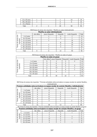 ANEXO II
337
21 a 25 anos 1 1 12 14
26 a 30 anos 1 3 6 10
31 a 35anos 2 2
Total 2 2 28 58 90
458-Tempo de serviço dos inquiridos * Planifica as aulas individualmente
Planifica as aulas individualmente
não utiliza pouco frequente frequente muito frequente Total
1 a 5 anos 1 5 7 13
6 a 10 anos 1 3 7 11
11 a 15 anos 2 1 14 17
16 a 20 anos 1 8 14 23
21 a 25 anos 1 1 2 10 14
26 a 30 anos 1 3 6 10
Tempodeserviçodos
inquiridos
31 a 35 anos 1 1 2
Total 4 6 21 59 90
459-Tempo de serviço dos inquiridos * Planifica as aulas em grupo
Planifica as aulas em grupo
não utiliza pouco frequente frequente muito frequente Total
1 a 5 anos 5 3 3 2 13
6 a 10 anos 3 6 2 11
11 a 15 anos 3 6 5 3 17
16 a 20 anos 2 13 7 1 23
21 a 25 anos 2 7 4 1 14
26 a 30 anos 5 4 1 10
Tempodeserviçodos
inquiridos
31 a 35 anos 2 2
Total 22 39 22 7 90
460-Tempo de serviço dos inquiridos * Promove actividades extra-curriculares no espaço escolar de carácter filosófico,
individualmente
Promove actividades extra-curriculares no espaço escolar de carácter filosófico, individualmente
não utiliza pouco frequente frequente muito frequente Total
1 a 5 anos 9 4 13
6 a 10 anos 3 4 3 1 11
11 a 15 anos 4 8 2 3 17
16 a 20 anos 5 11 5 2 23
21 a 25 anos 3 8 2 13
26 a 30 anos 5 3 1 1 10
Tempodeserviçodos
inquiridos
31 a 35 anos 2 2
Total 31 38 13 7 89
461-Tempo de serviço dos inquiridos * Promove actividades extra-curriculares no espaço escolar de carácter filosófico, em grupo
Promove actividades extra-curriculares no espaço escolar de carácter filosófico, em grupo
não utiliza pouco frequente frequente muito frequente Total
1 a 5 anos 4 5 3 1 13
6 a 10 anos 2 5 4 11
11 a 15 anos 1 5 8 3 17
16 a 20 anos 1 15 5 2 23
21 a 25 anos 1 8 4 13
Tempodeserviçodos
inquiridos
26 a 30 anos 4 4 1 1 10
 
