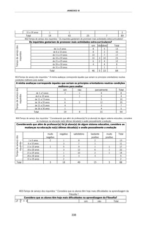 ANEXO II
338
31 a 35 anos 1 1 2
Total 14 43 25 7 89
462-Tempo de serviço dos inquiridos * Os inquiridos gostariam de promover mais actividades extra-curriculares?
Os inquiridos gostariam de promover mais actividades extra-curriculares?
sim nãotalvez Total
de 1 a 5 anos 8 5 13
de 6 a 10 anos 8 2 10
de 11 a 15 anos 10 7 17
de 16 a 20 anos 10 3 10 23
de 21 a 25 anos 6 2 4 12
de 26 a 30 anos 4 4 8
Tempodeserviçodos
inquiridos
de 31 a 35 anos 1 1
Total 46 5 33 84
463-Tempo de serviço dos inquiridos * A minha avaliaçao corresponde àqueles que seriam os princípios orientadores noutras
condições melhores para avaliar
A minha avaliaçao corresponde àqueles que seriam os princípios orientadores noutras condições
melhores para avaliar
sim não parcialmente Total
de 1 a 5 anos 3 1 4 8
de 6 a 10 anos 1 3 4
de 11 a 15 anos 5 5 10
de 16 a 20 anos 6 2 12 20
de 21 a 25 anos 4 3 7
Tempodeserviçodos
inquiridos
de 26 a 30 anos 1 4 5
Total 19 4 31 54
464-Tempo de serviço dos inquiridos * Considerando que além de professor(a) foi já aluno(a) de algum sistema educativo, considere
as mudanças na educação na(s) últimas década(s) e avalie pessoalmente a evolução
Considerando que além de professor(a) foi já aluno(a) de algum sistema educativo, considere as
mudanças na educação na(s) últimas década(s) e avalie pessoalmente a evolução
muito
negativo
negativo satisfatório bastante
positivo
muito
positivo
Total
1 a 5 anos 2 1 8 2 13
6 a 10 anos 3 7 1 11
11 a 15 anos 1 5 9 1 1 17
16 a 20 anos 3 12 6 1 22
21 a 25 anos 1 10 2 1 14
26 a 30 anos 3 3 3 9
Tempodeserviçodos
inquiridos
31 a 35 anos 2 2
Total 3 18 49 15 3 88
465-Tempo de serviço dos inquiridos * Considera que os alunos têm hoje mais dificuldades na aprendizagem da
Filosofia ?
Considera que os alunos têm hoje mais dificuldades na aprendizagem da Filosofia?
Te
mp
o
de
sim não Total
 