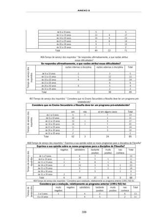 ANEXO II
339
de 6 a 10 anos 5 5
de 11 a 15 anos 13 4 17
de 16 a 20 anos 14 9 23
de 21 a 25 anos 6 8 14
de 26 a 30 anos 9 1 10
de 31 a 35 anos 2 2
Total 49 22 71
466-Tempo de serviço dos inquiridos * Se respondeu afirmativamente, a que razões atribui
essas dificuldades?
Se respondeu afirmativamente, a que razões atribui essas dificuldades?
razões internas à disciplina razões externas à disciplina Total
de 6 a 10 anos 2 3 5
de 11 a 15 anos 1 12 13
de 16 a 20 anos 4 10 14
de 21 a 25 anos 6 6
de 26 a 30 anos 4 5 9
Tempodeserviçodos
inquiridos
de 31 a 35 anos 2 2
Total 11 38 49
467-Tempo de serviço dos inquiridos * Considera que no Ensino Secundário a filosofia deve ter um programa pré-
estabelecido?
Considera que no Ensino Secundário a filosofia deve ter um programa pré-estabelecido?
sim não só em alguns casos Total
de 1 a 5 anos 5 1 7 13
de 6 a 10 anos 10 1 11
de 11 a 15 anos 13 1 3 17
de 16 a 20 anos 14 1 7 22
de 21 a 25 anos 11 3 14
de 26 a 30 anos 7 3 10
Tempodeserviçodos
inquiridos
de 31 a 35 anos 2 2
Total 62 3 24 89
468-Tempo de serviço dos inquiridos * Exprima a sua opinião sobre os novos programas para a disciplina de Filosofia?
Exprima a sua opinião sobre os novos programas para a disciplina de Filosofia?
negativo satisfatório bastante
positivo
muito
positivo
nao
conhece
Total
de 1 a 5 anos 6 7 13
de 6 a 10 anos 1 4 5 1 11
de 11 a 15 anos 1 6 8 1 16
de 16 a 20 anos 2 10 5 5 1 23
de 21 a 25 anos 5 7 1 1 14
de 26 a 30 anos 3 5 1 9
Tempodeserviçodos
inquiridos
de 31 a 35 anos 2 2
Total 6 34 37 8 3 88
469-Tempo de serviço dos inquiridos * Considera que a evolução, relativamente ao programa anterior (1991/92) foi :
Considera que a evolução, relativamente ao programa anterior (1991/92) foi:
muito
negativo
negativo satisfatório bastante
positivo
muito
positivo
nao
conhece
Total
1 a 5 anos 1 4 2 6 13
Tempode
serviçodos
6 a 10 anos 4 5 2 11
 