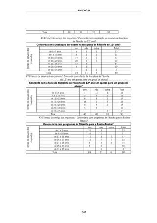 ANEXO II
341
474-Tempo de serviço dos inquiridos * Concorda com a avaliação por exame na disciplina
de Filosofia do 12º ano?
Concorda com a avaliação por exame na disciplina de Filosofia do 12º ano?
sim não outra Total
de 1 a 5 anos 9 3 1 13
de 6 a 10 anos 8 2 1 11
de 11 a 15 anos 14 2 1 17
de 16 a 20 anos 20 1 1 22
de 21 a 25 anos 13 1 14
de 26 a 30 anos 9 1 10
Tempodeserviçodos
inquiridos
de 31 a 35 anos 1 1 2
Total 73 11 5 89
475-Tempo de serviço dos inquiridos * Concorda com o facto da disciplina de Filosofia
do 12º ano ser apenas para um grupo de alunos?
Concorda com o facto da disciplina de Filosofia do 12º ano ser apenas para um grupo de
alunos?
sim não outra Total
de 1 a 5 anos 1 11 1 13
de 6 a 10 anos 2 8 1 11
de 11 a 15 anos 6 8 3 17
de 16 a 20 anos 19 3 1 23
de 21 a 25 anos 8 4 2 14
de 26 a 30 anos 4 6 10
Tempodeserviçodos
inquiridos
de 31 a 35 anos 2 2
Total 40 40 10 90
476-Tempo de serviço dos inquiridos * Concordaria com programas de Filosofia para o Ensino
Básico?
Concordaria com programas de Filosofia para o Ensino Básico?
sim não outra Total
de 1 a 5 anos 10 3 13
de 6 a 10 anos 10 1 11
de 11 a 15 anos 12 3 2 17
de 16 a 20 anos 15 7 1 23
de 21 a 25 anos 8 3 3 14
de 26 a 30 anos 8 2 10
Tempodeserviçodos
inquiridos
de 31 a 35 anos 2 2
Total 63 21 6 90
Total 46 32 12 90
 