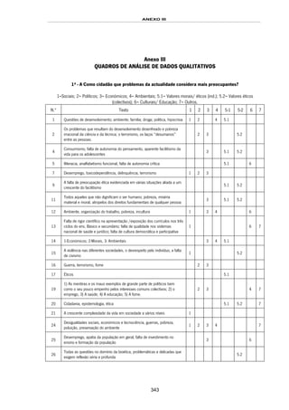 ANEXO III
343
Anexo III
QUADROS DE ANÁLISE DE DADOS QUALITATIVOS
1ª - A Como cidadão que problemas da actualidade considera mais preocupantes?
1=Sociais; 2= Políticos; 3= Económicos; 4= Ambientais; 5.1= Valores morais/ éticos (ind.); 5.2= Valores éticos
(colectivos); 6= Culturais/ Educação; 7= Outros.
N.º Texto 1 2 3 4 5-1 5-2 6 7
1 Questões de desenvolvimento; ambiente; família; droga; política, hipocrisia 1 2 4 5.1
2
Os problemas que resultam do desenvolvimento desenfreado e pobreza
irracional da ciência e da técnica; o terrorismo, os laços “desumanos”
entre as pessoas.
2 3 5.2
4
Consumismo, falta de autonomia do pensamento, aparente facilitismo da
vida para os adolescentes
3 5.1 5.2
5 Iliteracia, analfabetismo funcional, falta de autonomia crítica 5.1 6
7 Desemprego, toxicodependência, delinquência, terrorismo 1 2 3
9
A falta de preocupação ética evidenciada em várias situações aliada a um
crescente do facilitismo
5.1 5.2
11
Todos aqueles que não dignificam o ser humano; pobreza, miséria
material e moral, atropelos dos direitos fundamentais de qualquer pessoa
3 5.1 5.2
12 Ambiente, organização do trabalho, pobreza, incultura 1 3 4 6
13
Falta de rigor científico na apresentação /exposição dos currículos nos três
ciclos do ens. Básico e secundário; falta de qualidade nos sistemas
nacional de saúde e jurídico; falta de cultura democrática e participativa
1 6 7
14 1-Económicos; 2-Morais, 3- Ambientais 3 4 5.1
15
A violência nas diferentes sociedades, o desrespeito pelo indivíduo, a falta
de civismo
1 5.2
16 Guerra, terrorismo, fome 2 3
17 Éticos 5.1
19
1) As mentiras e os maus exemplos de grande parte de políticos bem
como o seu pouco empenho pelos interesses comuns colectivos; 2) o
emprego, 3) A saúde; 4) A educação; 5) A fome.
2 3 4 7
20 Cidadania, epistemologia, ética 5.1 5.2 7
21 A crescente complexidade da vida em sociedade a vários níveis 1
24
Desigualdades sociais, económicos e tecnociência, guerras, pobreza,
poluição, preservação do ambiente
1 2 3 4 7
25
Desemprego, apatia da população em geral, falta de investimento no
ensino e formação da população
3 6
26
Todas as questões no domínio da bioética, problemáticas e delicadas que
exigem reflexão séria e profunda
5.2
 