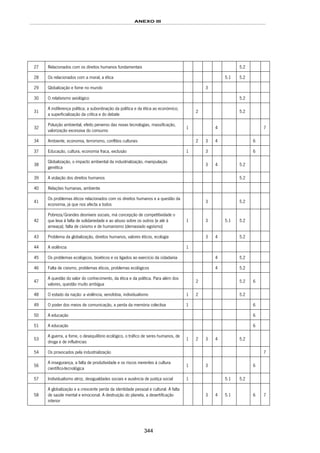 ANEXO III
344
27 Relacionados com os direitos humanos fundamentais 5.2
28 Os relacionados com a moral, a ética 5.1 5.2
29 Globalização e fome no mundo 3
30 O relativismo axiológico 5.2
31
A indiferença política; a subordinação da política e da ética ao económico;
a superficialização da crítica e do debate
2 5.2
32
Poluição ambiental, efeito perverso das novas tecnologias, massificação,
valorização excessiva do consumo
1 4 7
34 Ambiente, economia, terrorismo, conflitos culturais 2 3 4 6
37 Educação, cultura, economia fraca, exclusão 1 3 6
38
Globalização, o impacto ambiental da industrialização, manipulação
genética
3 4 5.2
39 A violação dos direitos humanos 5.2
40 Relações humanas, ambiente
41
Os problemas éticos relacionados com os direitos humanos e a questão da
economia, já que nos afecta a todos
3 5.2
42
Pobreza/Grandes desníveis sociais, má concepção de competitividade o
que leva à falta de solidariedade e ao abuso sobre os outros (e até à
ameaça); falta de civismo e de humanismo (demasiado egoísmo)
1 3 5.1 5.2
43 Problema da globalização, direitos humanos, valores éticos, ecologia 3 4 5.2
44 A violência 1
45 Os problemas ecológicos, bioéticos e os ligados ao exercício da cidadania 4 5.2
46 Falta de civismo, problemas éticos, problemas ecológicos 4 5.2
47
A questão do valor do conhecimento, da ética e da política. Para além dos
valores, questão muito ambígua
2 5.2 6
48 O estado da nação: a violência, xenofobia, individualismo 1 2 5.2
49 O poder dos meios de comunicação, a perda da memória colectiva 1 6
50 A educação 6
51 A educação 6
53
A guerra, a fome, o desequilíbrio ecológico, o tráfico de seres humanos, de
droga e de influências
1 2 3 4 5.2
54 Os provocados pela industrialização 7
56
A insegurança, a falta de produtividade e os riscos inerentes à cultura
científico-tecnológica
1 3 6
57 Individualismo atroz, desigualdades sociais e ausência de justiça social 1 5.1 5.2
58
A globalização e a crescente perda da identidade pessoal e cultural. A falta
de saúde mental e emocional. A destruição do planeta, a desertificação
interior
3 4 5.1 6 7
 
