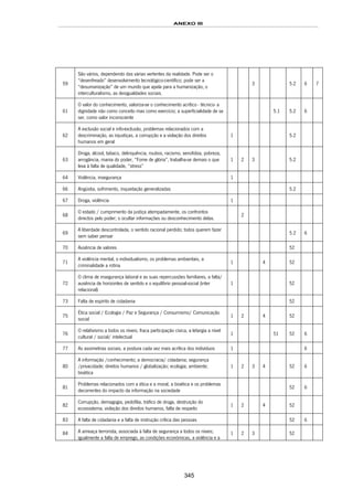ANEXO III
345
59
São vários, dependendo das várias vertentes da realidade. Pode ser o
“desenfreado” desenvolvimento tecnológico-científico; pode ser a
“desumanização” de um mundo que apela para a humanização, o
interculturalismo, as desigualdades sociais.
3 5.2 6 7
61
O valor do conhecimento, valoriza-se o conhecimento acrítico - técnico- a
dignidade não como conceito mas como exercício; a superficialidade de se
ser, como valor inconsciente
5.1 5.2 6
62
A exclusão social e info-exclusão, problemas relacionados com a
descriminação, as injustiças, a corrupção e a violação dos direitos
humanos em geral
1 5.2
63
Droga, álcool, tabaco, delinquência, roubos, racismo, xenofobia, pobreza,
arrogância, mania do poder, “Fome de glória”, trabalha-se demais o que
leva à falta de qualidade, “stress”
1 2 3 5.2
64 Violência, insegurança 1
66 Angústia, sofrimento, inquietação generalizadas 5.2
67 Droga, violência 1
68
O estado / cumprimento da justiça atempadamente, os confrontos
directos pelo poder; o ocultar informações ou desconhecimento delas.
2
69
A liberdade descontrolada, o sentido racional perdido; todos querem fazer
sem saber pensar
5.2 6
70 Ausência de valores 52
71
A violência mental, o individualismo, os problemas ambientais, a
criminalidade a rotina
1 4 52
72
O clima de insegurança laboral e as suas repercussões familiares, a falta/
ausência de horizontes de sentido e o equilíbrio pessoal-social (inter
relacional)
1 52
73 Falta de espírito de cidadania 52
75
Ética social / Ecologia / Paz e Segurança / Consumismo/ Comunicação
social
1 2 4 52
76
O relativismo a todos os níveis; fraca participação cívica, a letargia a nível
cultural / social/ intelectual
1 51 52 6
77 As assimetrias sociais, a postura cada vez mais acrítica dos indivíduos 1 6
80
A informação /conhecimento; a democracia/ cidadania; segurança
/privacidade; direitos humanos / globalização; ecologia; ambiente;
bioética
1 2 3 4 52 6
81
Problemas relacionados com a ética e a moral, a bioética e os problemas
decorrentes do impacto da informação na sociedade
52 6
82
Corrupção, demagogia, pedofilia, tráfico de droga, destruição do
ecossistema, violação dos direitos humanos, falta de respeito
1 2 4 52
83 A falta de cidadania e a falta de instrução crítica das pessoas 52 6
84 A ameaça terrorista, associada à falta de segurança a todos os níveis;
igualmente a falta de emprego, as condições económicas, a violência e a
1 2 3 52
 