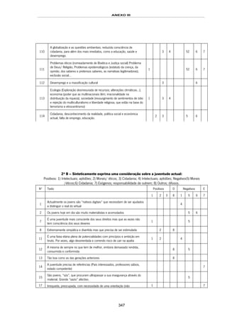 ANEXO III
347
110
A globalização e as questões ambientais; reduzida consciência de
cidadania, para além dos mais imediatos, como a educação, saúde e
desemprego.
3 4 52 6 7
111
Problemas éticos (nomeadamente de Bioética e Justiça social) Problema
de Deus/ Religião, Problemas epistemológicos (estatuto da crença, da
opinião, dos saberes e pretensos saberes, as narrativas legitimadoras),
exclusão social…
1 52 6 7
112 Desemprego e a massificação cultural 3 6
113
Ecologia (Exploração desmesurada de recursos; alterações climáticas…);
economia (poder que as multinacionais têm; irracionalidade na
distribuição da riqueza); sociedade (ressurgimento de sentimentos de ódio
e rejeição do multiculturalismo e liberdade religiosa, que estão na base do
terrorismo e etnocentrismo)
1 3 4
114
Cidadania, desconhecimento da realidade, política social e económica
actual, falta de emprego, educação.
2 3 5 6
2ª B – Sinteticamente exprima uma consideração sobre a juventude actual:
Positivos: 1) Intelectuais; aptidões; 2) Morais/ éticos; 3) Cidadania; 4) Intelectuais; aptidões; Negativos5) Morais
/éticos;6) Cidadania; 7) Exógenos; responsabilidade de outrem; 8) Outros; difusos.
Nº Texto Positivos O Negativos E
1 2 3 8 1 5 6 7
1
Actualmente os jovens são “nativos digitais” que necessitam de ser ajudados
a distinguir o real do virtual
4
2 Os jovens hoje em dia são muito materialistas e acomodados 5 6
7
É uma juventude mais consciente dos seus direitos mas que as vezes não
tem consciência dos seus deveres
1 5
8 Extremamente simpática e divertida mas que precisa de ser estimulada 2 8
11
É uma faixa etária plena de potencialidades com princípios e ambição em
bruto. Por vezes, algo desorientada e correndo risco de cair na apatia
1 2 4
12
A mesma de sempre no que tem de melhor, embora demasiado rendida,
consumista e conformista
8 5
13 Tão boa como as das gerações anteriores 8
14
A juventude precisa de referências (Pais interessados, professores sábios,
estado competente)
7
15
São jovens, “sós”, que procuram ultrapassar a sua insegurança através do
material. Grande “vazio” afectivo.
5
17 Irrequieta, preocupada, com necessidade de uma orientação (não 1 7
 