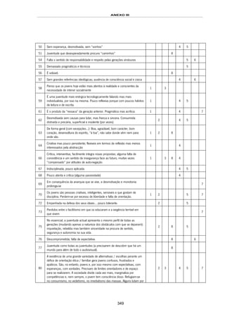 ANEXO III
349
50 Sem esperança, desmotivada, sem “sonhos” 4 5
51 Juventude que desesperadamente procura “caminhos” 8
54 Falta o sentido de responsabilidade e respeito pelas gerações vindouras 5 6
55 Demasiado pragmáticos e técnicos 5
56 É volúvel. 8
57 Sem grandes referências ideológicas; ausência de consciência social e cívica 4 6
58
Penso que os jovens hoje estão mais atentos à realidade e conscientes da
necessidade de intervir socialmente
1 3
59
É uma juventude mais enérgica tecnologicamente falando mas mais
individualista, por isso na mesma. Pouco reflexiva porque com poucos hábitos
de leitura e de escrita.
1 4 5
61 É o produto da “ressaca” da geração anterior. Pragmática mas acrítica. 1 4 7
62
Desmotivada sem causas para lutar, mas franca e sincera. Consumista
distraída e precária, superficial e insolente (por vezes)
2 4 5
63
De forma geral (com excepções…): Boa, agradável, bom carácter, bom
coração, desenvoltura do espírito, “à toa”, não sabe donde vêm nem para
onde vão.
1 2 8
64
Criativa mas pouco persistente; flexíveis em termos de reflexão mas menos
interessados pela abstracção
1 4
66
Crítica, interventiva, facilmente integra novas propostas; alguma falta de
consistência e um sentido de insegurança face ao futuro, muitas vezes
“compensado” por atitudes de auto-negação.
1 3 8 4
67 Indisciplinada, pouco aplicada. 4 5
68 Pouco atenta e crítica (alguma passividade) 4
69
Em consequência da anarquia que se vive, a desmotivação e monotonia
prolonga-se
7
70
Os jovens são pessoas criativas, inteligentes, sensíveis e que gostam de
disciplina. Perdem-se por excesso de liberdade e falta de orientação.
1 2 5 7
72 Empenhada na defesa dos seus ideais… pouco tolerante. 2 5
73
Perdidos entre o facilitismo em que os educaram e a exigência terrível em
que vivem
7
75
No essencial, a juventude actual apresenta o mesmo perfil de todas as
gerações (mudando apenas a natureza dos obstáculos com que se deparam):
inquietação, rebeldia mas também sinceridade na procura de sentido,
segurança e autonomia na sua vida.
2 8 5
76 Descomprometida; falta de expectativa. 8 6
77
Juventude como todas as juventudes (a precisarem de descobrir que há um
mundo para além de todo o audiovisual).
8
80
A existência de uma grande variedade de alternativas / escolhas perante um
défice de orientação ética / familiar gera jovens confusos, frustrados e
apáticos. São, no entanto, jovens e, por isso mesmo com expectativas, com
esperanças, com vontades. Precisam de limites orientadores e de espaço
para se realizarem. A sociedade divide cada vez mais, marginaliza por
competências e, nem sempre, o jovem tem consciência disso. Refugiam-se
no consumismo, no vedetismo, no imediatismo das massas. Alguns lutam por
2 3 4 5 7
 