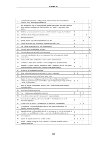 ANEXO III
353
9
A possibilidade de promover o diálogo, debate com alunos novos de temas pertinentes,
assistindo ao seu desenvolvimento intelectual.
1
11
Nem sempre retiro gosto ou prazer de ensinar filosofia. Hoje os jovens têm muitos interesses
que os satisfazem imediatamente. Espero contribuir para “ajudar” a desenvolver certas
atitudes.
6
12 O debate, o prazer de pensar com os jovens, o desafio constante em que eles me colocam 1
13 Estimular a atitude crítica, promover a auto-estima. 1 5
14 Realização profissional 6
15 Aprendo também com os alunos, Problematizo com eles. 1 4
16 O prazer de leccionar uma disciplina que questiona aquilo que é óbvio. 1
17 “Ver” crescer (em termos críticos, mas fundamentados). 1
19 Contribuir para a formação global dos jovens 6
20 Ensinar os alunos a pensar e a formarem-se pessoas 1 6
21
A crescente maturidade dos alunos que muitas vezes só se verifica quando já não são
nossos alunos
5
24 Avivar o espírito crítico, problematizar a vida e os factos contemporâneos. 1
25 Constatar que alguns alunos aprendem a pensar e a argumentar de forma coerente. 1
26
Despertar a autonomia intelectual, ensinando os jovens a importância de se ter uma opinião
fundamentada sobre diversos temas, sobretudo formar para a cidadania.
1 3
27 Um dos fins da minha existência pessoal 6
29 Ajudar os alunos a desenvolver uma consciência crítica e responsável. 1 2
30 Ajuda-me a viver em constante abertura ao que se passa. 4
31
O prazer de desmascarar o ilógico, a violência (simbólica ou não), a estupidez, a falsa
evidência e o prazer para o qual confluem todos os prazeres (quando por milagre acontece):
o prazer da comunicação.
1 2
32
Apesar de todas as condicionantes, penso que todo o prazer possível. Certos momentos
compensam outros.
6
34 Sentir-me profundamente humana. 2
35 Inter – relação pessoal, actualização, descoberta. 1 3 4
38 Ver os alunos crescer/ aprender e amadurecerem enquanto cidadãos. 3
39
Ensinar os alunos a filosofar, a olhar o mundo de forma diferente, fazendo-os sair do
pensamento dogmático.
1
41 O contacto com os alunos e a possibilidade de me auto-educar constantemente. 3 4
42
A compreensão /crítica fundamentada e séria por parte dos alunos em relação aos
diferentes conteúdos leccionados.
1
43
Realização pessoal e profissional pelo facto de me sentir apenas um meio de transmissão de
conteúdos e ter possibilidade de verificar o crescimento (crítico) intelectual dos alunos.
1
44 Ensinar a pensar. 1
45 O prazer de despertar consciências ao estilo socrático. 1 2 3 4
46
Verificar a evolução ao longo do ano da autonomia e capacidade de reflexão sobre os
problemas dos alunos.
1 2
 