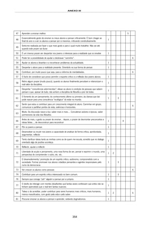 ANEXO III
354
47 Aprender a ensinar melhor. 5
48
Essencialmente gosto de ensinar os meus alunos a pensar criticamente. É bom chegar ao
final do ano e a ver os alunos a pensar por si mesmos, criticando construtivamente.
1
49
Sinto-me realizada por fazer o que mais gosto e para o qual muito trabalhei. Não sei até
quando este prazer vai durar.
50 É um imenso prazer ver despertar nos jovens o interesse para a realidade que os envolve 1
51 Poder ter a possibilidade de ajudar a desbravar “caminho”. 6
54 Ajudar os alunos a levantar e a reconhecer problemas da actualidade. 1
55 Despertar o aluno para a realidade presente. Orientá-lo na sua forma de pensar. 1
56 Contribuir, por muito pouco que seja, para a reforma de mentalidades. 6
57 O facto de considerar que posso permitir o espanto crítico e a reflexão dos jovens alunos. 1
58
Retiro algum prazer (muito pouco), quando os alunos finalmente percebem e interiorizam o
real valor da disciplina.
1
59
Despertar “consciências adormecidas”; elevar ao aluno à condição de pessoas que sabem
pensar e que, apesar de tudo, não achem a disciplina de filosofia a pior de todas.
1
61
O fomento de um pensamento; do conhecimento último ou primeiro; da clareza que daí
pode nascer para uma consciência “ecológica” do estar no mundo.
1 3
62
Sentir que estou a contribuir para um crescimento integral do aluno. Caminhar em grupo,
comunicar e partilhar pontos de vista, vivências e horizontes.
6
63
Muito. Da discussão nasce a luz; saber mais e mais…. Concatenar autores e épocas, saber
pormenores da vida dos filósofos.
66
Antes de mais, o gosto ou prazer de ensinar… depois, o prazer de desmontar preconceitos e
ideias feitas…, de desconstruir para reconstruir
1 4
67 Pôr os jovens a pensar. 1
68
Desenvolver ou incutir nos jovens a capacidade de analisar de forma crítica, aprofundada,
argumentar, reflectir.
1
69
Tento clarificar ideias tanto as minhas como as de quem me escuta, acredito que no diálogo
orientado algo de positivo aconteça.
1
70 Reflectir, ajudar a reflectir. 1
71
Liberdade de acção e pensamento, uma nova forma de ver, pensar e exprimir o mundo, uma
perspectiva de compreender o outro, etc. etc.
1 2
72
O desenvolvimento/ promoção de um espírito crítico, autónomo, comprometido com a
sociedade. Formar promover nos alunos cidadãos pensantes e agentes responsáveis pelo
rumo da democracia.
1 3
73 Ver crescer os alunos como pessoas 6
74 Contribuir para um espírito crítico interessado no bem comum. 1 3
76 Sempre que consigo “pôr” alguém a pensar por si próprio. 1
77
O desfio de interagir com mentes desafiantes que tantas vezes confessam que antes não se
tinham apercebido que o real tem tantas nuances.
1
80
Talvez o de acreditar, poder contribuir para seres humanos mais críticos, mais humanos,
menos massificados, com gosto pela vida e pelo saber.
1 2 6
81 Procurar ensinar os alunos a pensar e aprender, evitando dogmatismos. 1
 