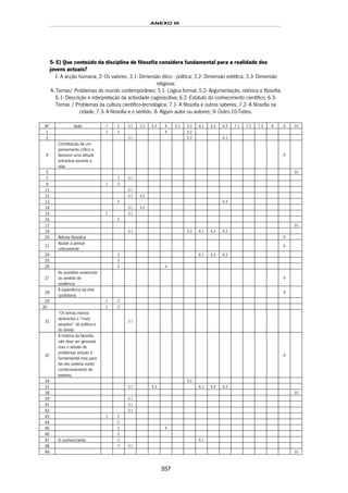 ANEXO III
357
5- E) Que conteúdo da disciplina de filosofia considera fundamental para a realidade dos
jovens actuais?
1- A acção humana; 2- Os valores; 3.1- Dimensão ético - política; 3.2- Dimensão estética; 3.3- Dimensão
religiosa;
4- Temas/ Problemas do mundo contemporâneo; 5.1- Lógica formal; 5.2- Argumentação, retórica e filosofia;
6.1- Descrição e interpretação da actividade cognoscitiva; 6.2- Estatuto do conhecimento científico; 6.3-
Temas / Problemas da cultura científico-tecnológica; 7.1- A filosofia e outros saberes; 7.2- A filosofia na
cidade; 7.3- A filosofia e o sentido. 8- Algum autor ou autores; 9- Outro.10-Todos.
Nº texto 1 2 3.1 3.2 3.3 4 5.1 5.2 6.1 6.2 6.3 7.1 7.2 7.3 8 9 10
1 1 2 4 5.2
2 3.1 5.2 6.3
4
Constituição de um
pensamento crítico e
favorece uma atitude
pró-activa perante a
vida
9
5 10
7 2 3.1
9 1 2
11 3.1
12 3.1 3.2
13 2 6.3
14 3.1 3.2
15 1 3.1
16 2
17 10
19 3.1 5.2 6.1 6.2 6.3
20 Atitude filosófica 9
21
Ajudar a pensar
criticamente
9
24 2 6.1 6.2 6.3
25 2
26 2 4
27
As questões essenciais
do sentido de
existência
9
28
A experiência da vida
quotidiana
9
29 1 2
30 1 2
31
“Os temas menos
abstractos e “mais
pesados” da política e
do direito
3.1
32
A história da filosofia
não deve ser ignorada
mas o debate de
problemas actuais é
fundamental mas para
tal não poderia existir
condicionamento de
exames.
9
34 5.2
37 3.1 3.3 6.1 6.2 6.3
38 10
39 3.1
41 3.1
42 3.1
43 1 2
44 2
45 2 4
46 2
47 O conhecimento 2 6.1
48 2 3.1
49 10
 