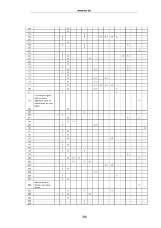 ANEXO III
358
50 3.1
51 3.1
54 4
55 1 2 4 6.1 6.2 6.3 7.1
56 2
57 3.1
58 2 4 7.3
59 4
61 9
62 1 2
63 1 2 3.1 7.2 7.3
67 2 3.1 5.1
68 3.1
69 3.1
70 2 7.3
71 1 3.1 5.2 7.3
72 1 2 3.1
73 3.1
75 3.1 5.2 6.2
76 3.1 5.2
77 3.1 5.2 6.1 6.2 6.3
80 3.1 5.2 7.1
81 2 7.1
83
Os conteúdos lógicos
para que sejam
rigorosos e claros na
apresentação das suas
ideias.
9
84 3.1
85 4
86 1 2
87 3.1 7.3 9
88 2 3.1 3.2
89 2 5.2
90 10
91 1 2 3.1
92 2 3.1
93 3.1 6.3
94 2
95 2 3.1
96 2
98 1 2 3.1 4
99 7.3
100 3.1 3.2 3.3 9
101 1 3.2 4 5.1
102 2 6.2 6.3
103 2 3.1
104 5.2
106 2 7.1
107 2 3.1
108
Menos história da
filosofia, mais obras
actuais.
9
110 3.1 4 6.3
111 1 2 3.1 5.1
112 3.1
113 4
114 4
 