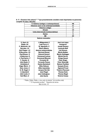 ANEXO III
359
6 - F – Enumere três autores** ***que presentemente considere mais importantes no panorama
completo de toda a filosofia:
V. histórica (antigos e contemporâneos) 48
Clássicos (sem os da contemporaneidade) 11
Clássicos antigos 3
Actuais 12
Linha determinada (existencialistas) 2
Outros 3
NR 35
Autores nomeados:
E. Kant -41
Platão -33
F. Nietzsche -16
Sócrates -14
Karl Popper -12
R.Descartes -10
Paul Ricœur -9
J.Habermas -8
J. Paul Sartre -7
F. Savater -6
John Rawls -5
Aristóteles-3
Edgar Morin - 3
Hans Jonas -3
G. W. Hegel -3
A. Quental-2
John Locke -2
Karl Marx -2
L.Wittgenstein 2
Luke Ferry -2
St. Agostinho -2
Álvaro Ribeiro
Autores existencialistas
Bertrand Russel
Edmund Husserl
Emmanuel Levinas
Emmanuel Mounier
Fernando Gil
Fernando Pessoa
Gaston Bachelard
Gilles Deleuze
Gilles Lipovetsky
Jacques Derrida
Jean Piaget
John Cottingham,
John Searle
José Luis López
Aranguren
Joseph Gevaert
Leonardo Boff
Lévi Strauss
Martin Bubber
Martin Heidegger
Michel Serres
Ortega Gasset
Peter Singer
Peter Sloterdijk
Raimon Panikkar
Sampaio Bruno
Sigmund Freud
Teixeira Pascoaes
Thomas Kuhn
Thomas Nagel
Victoria Camps
*”Platão, Platão, Platão, o meu autor de eleição “(só escolheu este)
**”3? Impossível escolher” “Depende dos temas
Mais de três: 10
 