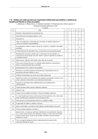 ANEXO III
360
7- G – Indique uma razão que daria aos responsáveis institucionais para justificar a existência da
disciplina de Filosofia no ensino secundário.
1. Intelectuais; 2- Morais/éticas; 3- Cidadania/sociedade; 4- Preparação para o ensino superior; 5-
formação/preparação geral para a vida;
6- outros.
Nº Texto 1 2 3 4 5 6
1 Estimular o desenvolvimento do pensamento livre 1
2 Desenvolvimento da actividade reflexiva e crítica 1
4 Indicada em E 1 5
5
Todas, principalmente a contribuição para a formação de cidadãos autónomos e
críticos com sentido de responsabilidade
3
7
A necessidade de colocar os jovens a pensar por si próprios e a atingiram maturidade
psicológica
1 5
9 O desenvolvimento da capacidade crítica, a construção da sua perspectiva pessoal. 1
11
Absolutamente necessária, contribui para o compromisso de cada indivíduo, na
construção de uma sociedade mais justa, atento e capaz de responder aos problemas
e projectos de futuro.
3 5
12 Ajuda a pensar, rigoroso e claro (doutro modo, aliás não se pensa!) 1
14
Penso que já se pensa tão pouco; se a filosofia acabar deixamos o pensamento à
deriva e consequentemente toda a sociedade.
1
15 Questionamento crítico, dinâmico da actualidade 1
16
Reconhecer o contributo específico da Filosofia para o desenvolvimento de um
pensamento informado metódico e crítico.
1
17 A falta de fundamentação nas críticas que se fazem diariamente. 1
19
Apetrechar os jovens com instrumentos que capacitem compreender o mundo em que
vivem a participar criticamente na sua construção/transformação.
1 3
20
Aquisição da capacidade crítica problematizadora que possibilite pensar
autonomamente
1
21 Função formativa mental, pessoal, intelectual e valorativa 1 2
24 Valorizar a vida 5
25 É básico: formar cidadãos conscientes e críticos da realidade, autónomos. 1
26
É a única disciplina que ensina a saber pensar de forma profunda e séria, sobre vários
temas. Contribui para a aquisição de uma consciência crítica.
1
27 Essencial para um posicionamento autónomo da realidade múltipla 1
28 A capacidade de melhorar a reflexão e raciocínio. 1
29 Ajudar a desenvolver a consciência crítica reflexiva e problematizadora dos jovens. 1
30 Formar a pessoa, ajudando a ser quem é. 5
31
Apesar de tudo, os jovens que aprendem a filosofar são mais esclarecidos, tolerantes,
etc. E mesmo sendo também mais relativistas e cépticos, o certo é que não acreditar
muito faz menos mal ao mundo do que acreditar a verdade (o que leva sempre à
tentação de a impor).
1 2
32
Com um programa adequado permite o desenvolvimento do espírito crítico,
autonomia, liberdade de pensar.
1
 