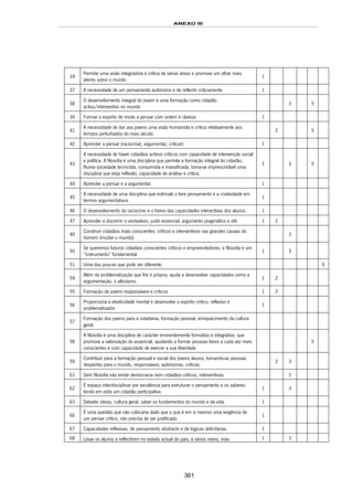 ANEXO III
361
34
Permite uma visão integradora e crítica de várias áreas e promove um olhar mais
atento sobre o mundo
1
37 A necessidade de um pensamento autónomo e de reflectir criticamente. 1
38
O desenvolvimento integral do jovem e uma formação como cidadão
activo/interventivo no mundo
3 5
39 Formar o espírito de modo a pensar com ordem e clareza 1
41
A necessidade de dar aos jovens uma visão humanista e crítica relativamente aos
tempos perturbados do novo século.
2 5
42 Aprender a pensar (raciocinar, argumentar, criticar) 1
43
A necessidade de haver cidadãos activos críticos com capacidade de intervenção social
e política. A filosofia é uma disciplina que permite a formação integral do cidadão.
Numa sociedade tecnicista, consumista e massificada, torna-se imprescindível uma
disciplina que exija reflexão, capacidade de análise e crítica.
1 3 5
44 Aprender a pensar e a argumentar. 1
45
A necessidade de uma disciplina que estimule o livre pensamento e a criatividade em
termos argumentativos.
1
46 O desenvolvimento do raciocínio e o treino das capacidades interactivas dos alunos. 1
47 Aprender a discernir o verdadeiro, justo essencial, argumento pragmático e útil. 1 2
49
Construir cidadãos mais conscientes, críticos e interventivos nas grandes causas do
homem (mudar o mundo)
3
50
Se queremos futuros cidadãos conscientes críticos e empreendedores, a filosofia é um
“instrumento” fundamental.
1 3
51 Uma das poucas que pode ser diferente. 6
54
Além da problematização que lhe é própria, ajuda a desenvolver capacidades como a
argumentação, o altruísmo.
1 2
55 Formação de jovens responsáveis e críticos. 1 2
56
Proporciona a elasticidade mental e desenvolve o espírito crítico, reflexivo e
problematizador.
1
57
Formação dos jovens para a cidadania, formação pessoal, enriquecimento da cultura
geral.
58
A filosofia é uma disciplina de carácter eminentemente formativo e integrativo, que
promove a valorização do essencial, ajudando a formar pessoas livres a cada vez mais
conscientes e com capacidade de exercer a sua liberdade
5
59
Contribuir para a formação pessoal e social dos jovens alunos, tornando-as pessoas
despertas para o mundo, responsáveis, autónomas, críticas.
2 3
61 Sem filosofia não existe democracia nem cidadãos críticos, interventivos. 3
62
É espaço interdisciplinar por excelência para estruturar o pensamento e os saberes
tendo em vista um cidadão participativo.
1 3
63 Debater ideias, cultura geral, saber os fundamentos do mundo e da vida. 1
66
É uma questão que não colocaria dado que o que é em si mesmo uma exigência de
um pensar crítico, não precisa de ser justificado.
1
67 Capacidades reflexivas, de pensamento abstracto e de lógicas deficitárias. 1
68 Levar os alunos a reflectirem no estado actual do país, a vários níveis, mas 1 3
 