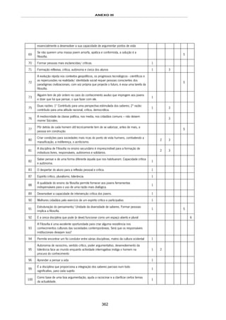 ANEXO III
362
essencialmente a desenvolver a sua capacidade de argumentar pontos de vista
69
Se não querem uma massa jovem amorfa, apática e conformista, a solução é a
filosofia.
5
70 Formar pessoas mais esclarecidas/ críticas. 1
71 Formação reflexiva, crítica, autónoma e cívica dos alunos 1 3
72
A evolução rápida nos contextos geopolíticos, os progressos tecnológicos - científicos e
as repercussões na realidade/ identidade social requer pessoas conscientes dos
paradigmas civilizacionais, com voz própria que projecte o futuro, é essa uma tarefa da
filosofia.
5
73
Alguém tem de pôr ordem no caos do conhecimento avulso que impingem aos jovens
e dizer que há que pensar, o que fazer com ele.
1
75
Duas razões: 1º Contributo para uma perspectiva estimulada dos saberes; 2ª razão:
contributo para uma atitude racional, crítica, democrática.
1 3
76
A mediocridade da classe política, nos media, nos cidadãos comuns – não deixem
morrer Sócrates.
3
77
Pôr detrás de cada homem útil tecnicamente tem de se valorizar, antes de mais, a
pessoa em construção.
5
80
Criar condições para sociedades mais ricas do ponto de vista humano, combatendo a
massificação, a indiferença, o acriticismo.
2 3
81
A disciplina de Filosofia no ensino secundário é imprescindível para a formação de
indivíduos livres, responsáveis, autónomos e solidários.
2 3
82
Saber pensar e de uma forma diferente àquela que nos habituaram. Capacidade crítica
e autónoma.
1
83 O despertar do aluno para a reflexão pessoal e crítica. 1
87 Espírito crítico, pluralismo, tolerância. 1
88
A qualidade do ensino da filosofia permite fornecer aos jovens ferramentas
indispensáveis para o uso de uma razão mais dialógica.
1
89 Desenvolver a capacidade de intervenção crítica dos jovens. 1
90 Melhores cidadãos pelo exercício de um espírito crítico e participativo 1
91
Estruturação do pensamento/ Unidade da diversidade de saberes. Formar pessoas
implica a filosofia.
1 5
92 É a única disciplina que pode (e deve) funcionar como um espaço aberto e plural 6
93
A Filosofia é uma excelente oportunidade para criar alguma resistência nos
conhecimentos culturais das sociedades contemporâneas. Será que os responsáveis
institucionais desejam isso?
94 Permite encontrar um fio condutor entre várias disciplinas, matriz da cultura ocidental 1
95
Autonomia de raciocínio, sentido crítico, poder argumentativo, desenvolvimento da
tolerância face ao mundo enquanto actividade interrogativa instiga o homem na
procura do conhecimento
1 2
96 Aprender a pensar a vida 1
99
É a disciplina que proporciona a integração dos saberes parciais num todo
significativo, para cada sujeito
1
100
Como base de uma boa argumentação, ajuda a raciocinar e a clarificar certos temas
da actualidade.
1
 