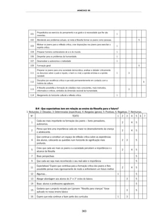 ANEXO III
363
101
Propedêutica ao exercício do pensamento e ao gosto e à necessidade que lhe são
inerentes.
1
102 Atendendo aos problemas actuais, só resta à filosofia formar os jovens como pessoas. 5
103
Motivar os jovens para a reflexão crítica, criar disposições nos jovens para exercitar o
espírito crítico.
1
104 Preparar homens conhecedores de si e do mundo. 1
106 Despertar para os problemas da humanidade. 1
107 Desenvolver a autonomia e criatividade 1
109 Formação geral 5
111
Preparar os jovens para uma sociedade democrática, analisar e debater criticamente
os discursos sobre o justo e injusto, o bem e o mal, a opinião errónea e a opinião
razoável.
1 3
112
Disciplina por excelência crítica e que está permanentemente em contacto com a
história da cultura.
6
113
A filosofia possibilita a formação de cidadãos mais conscientes, mais instruídos,
informados e críticos, símbolos da dimensão racional da humanidade.
3
114 Alargamento do horizonte cultural e reflexão crítica. 1
8-H - Que expectativas tem em relação ao ensino da filosofia para o futuro?
1- Reduzidas; 2- Elevadas; 3- Determinadas (específicas); 4- Alargadas (gerais); 5- Positivas; 6- Negativas; 7- Nenhumas.
Nº TEXTO 1 2 3 4 5 6 7
1
Cada vez mais importante na formação dos jovens – livres pensadores,
autónomos.
2 4 5
2
Penso que terá uma importância cada vez maior no desenvolvimento da criança
e adolescente.
2 4 5
4
Que continue a constituir um espaço de reflexão crítica sobre as experiências
dos alunos, colocando as questões num horizonte de significação mais
profundo.
2 3 5
5
Creio que cada vez mais os jovens e a sociedade percebem a importância e o
alcance da filosofia
2 4 5
7 Boas perspectivas 5
9 Que cada vez seja mais reconhecido o seu real valor e importância 5
11
Expectativas? Espero que contribua para a formação crítica dos jovens e lhes
possibilite pensar mais rigorosamente de modo a enfrentarem um futuro melhor
2 4 5
12 Algumas… 1 5
13 Alargar abordagem aos alunos do 2º e 3º ciclos do básico. 3 5
14 Boas: alunos e professores agradecem. 5
15
Gostaria que o projecto iniciado por Lipmann “filosofia para crianças” fosse
aplicado no nosso ensino básico
3 5
16 Espero que esta continue a fazer parte dos currículos 1 3
 
