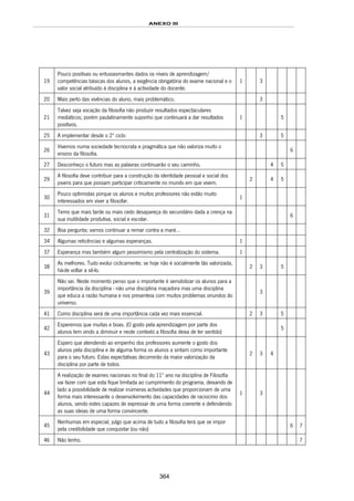 ANEXO III
364
19
Pouco positivas ou entusiasmantes dados os níveis de aprendizagem/
competências básicas dos alunos, a exigência obrigatória do exame nacional e o
valor social atribuído à disciplina e à actividade do docente.
1 3
20 Mais perto das vivências do aluno, mais problemático. 3
21
Talvez seja vocação da filosofia não produzir resultados espectaculares
mediáticos; porém paulatinamente suponho que continuará a dar resultados
positivos.
1 5
25 A implementar desde o 2º ciclo 3 5
26
Vivemos numa sociedade tecnocrata e pragmática que não valoriza muito o
ensino da filosofia.
6
27 Desconheço o futuro mas as palavras continuarão o seu caminho. 4 5
29
A filosofia deve contribuir para a construção da identidade pessoal e social dos
jovens para que possam participar criticamente no mundo em que vivem.
2 4 5
30
Pouco optimistas porque os alunos e muitos professores não estão muito
interessados em viver a filosofar.
1
31
Temo que mais tarde ou mais cedo desapareça do secundário dada a crença na
sua inutilidade produtiva, social e escolar.
6
32 Boa pergunta; vamos continuar a remar contra a maré…
34 Algumas reticências e algumas esperanças. 1
37 Esperança mas também algum pessimismo pela centralização do sistema. 1
38
As melhores. Tudo evolui ciclicamente; se hoje não é socialmente tão valorizada,
há-de voltar a sê-lo.
2 3 5
39
Não sei. Neste momento penso que o importante é sensibilizar os alunos para a
importância da disciplina - não uma disciplina maçadora mas uma disciplina
que educa a razão humana e nos presenteia com muitos problemas oriundos do
universo.
3
41 Como disciplina será de uma importância cada vez mais essencial. 2 3 5
42
Esperemos que muitas e boas. (O gosto pela aprendizagem por parte dos
alunos tem vindo a diminuir e neste contexto a filosofia deixa de ter sentido)
5
43
Espero que atendendo ao empenho dos professores aumente o gosto dos
alunos pela disciplina e de alguma forma os alunos a sintam como importante
para o seu futuro. Estas expectativas decorrerão da maior valorização da
disciplina por parte de todos.
2 3 4
44
A realização de exames nacionais no final do 11º ano na disciplina de Filosofia
vai fazer com que esta fique limitada ao cumprimento do programa, deixando de
lado a possibilidade de realizar inúmeras actividades que proporcionam de uma
forma mais interessante o desenvolvimento das capacidades de raciocínio dos
alunos, sendo estes capazes de expressar de uma forma coerente e defendendo
as suas ideias de uma forma convincente.
1 3
45
Nenhumas em especial, julgo que acima de tudo a filosofia terá que se impor
pela credibilidade que conquistar (ou não)
6 7
46 Não tenho. 7
 