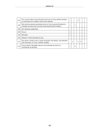 ANEXO III
367
102
Com a pouca cultura e pouca formação cívica que os nossos políticos denotam
as perspectivas são modestas. Espero estar enganada.
1 4
103
Não vislumbrar grandes expectativas tendo em conta a grande dificuldade de
motivação dos jovens para uma área essencialmente teórico-reflexiva.
1 3
104 Sem alterações significativas
109 Poucas. 1
110 Reduzidas. 1
112 Depende o nível de alienação do povo.
113
Que venha a contribuir para a criação de espíritos mais abertos, mais tolerantes,
mais informados, em suma, melhores cidadãos.
2 4 5
114
Poucas devido à dificuldade cada vez mais acentuada dos alunos na
compreensão da disciplina.
1 3
 