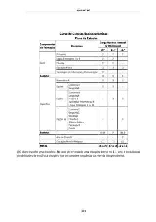 ANEXO IV
373
Curso de Ciências Socioeconómicas
Plano de Estudos
Carga Horária Semanal
(x 90 minutos)
Componentes
de Formação
Disciplinas
10.º 11.º 12.º
Português 2 2 2
Língua Estrangeira I ou II 2 2 -
Filosofia 2 2 -
Educação Física 2 2 2
Geral
Tecnologias da Informação e Comunicação 2 - -
Subtotal 10 8 4
Matemática A 3 3 3
Opções
Economia A
Geografia A
3 3 -
Opções
Economia A
Geografia A
História B
Aplicações Informáticas B
Língua Estrangeira II ou III
- 3 3
Específica
Opções a)
Economia C
Geografia C
Sociologia
Filosofia A
Ciência Política
Psicologia B
Direito
- - 3
Subtotal 6 (9) 9 (6) 9
Área de Projecto - - 2
Educação Moral e Religiosa (1) (1) (1)
TOTAL 16 a 20 17 a 18 12 a 16
a) O aluno escolhe uma disciplina. No caso de ter iniciado uma disciplina bienal no 11.º ano, é excluída das
possibilidades de escolha a disciplina que se considere sequência da referida disciplina bienal.
 