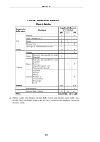 ANEXO IV
374
Curso de Ciências Sociais e Humanas
Plano de Estudos
Carga Horária Semanal
(x 90 minutos)
Componentes
de Formação
Disciplinas
10.º 11.º 12.º
Português 2 2 2
Língua Estrangeira I ou II 2 2 -
Filosofia 2 2 -
Educação Física 2 2 2
Geral
Tecnologias da Informação e Comunicação 2 - -
Subtotal 10 8 4
História A 3 3 3
Opções
Matemática Aplicada às Ciências Sociais
Geografia A
3 3 -
Opções
Matemática Aplicada às Ciências Sociais
Geografia A
Economia A
Língua Estrangeira II ou III
Aplicações Informáticas B
- 3 3
Específica
Opções a)
Geografia C
Sociologia
Filosofia A
Psicologia B
Ciência Política
Antropologia
Direito
- - 3
Subtotal 6 (9) 9 (6) 9
Área de Projecto - - 2
Educação Moral e Religiosa (1) (1) (1)
TOTAL 16 a 20 17 a 18 12 a 16
a) O aluno escolhe uma disciplina. No caso de ter iniciado uma disciplina bienal no 11.º ano, é
excluída das possibilidades de escolha a disciplina que se considere sequência da referida
disciplina bienal.
 