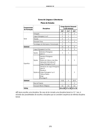 ANEXO IV
375
Curso de Línguas e Literaturas
Plano de Estudos
Carga Horária Semanal
(x 90 minutos)
Componentes
de Formação
Disciplinas
10.º 11.º 12.º
Português 2 2 2
Língua Estrangeira I ou II 2 2 -
Filosofia 2 2 -
Educação Física 2 2 2
Geral
Tecnologias da Informação e Comunicação 2 - -
Subtotal 10 8 4
Língua Estrangeira II ou III a) 3 3 3
Opções
Literatura Portuguesa
Latim A
3 3 -
Opções
Literatura Portuguesa
Latim A
História da Cultura e das Artes
Aplicações Informáticas B
Língua Estrangeira II ou III
- 3 3
Específica
Opções a)
Literaturas de Língua Portuguesa
Latim B
Filosofia A
Língua Estrangeira I ou II
Ciência Política
Grego
Psicologia B
- - 3
Subtotal 6 (9) 9 (6) 9
Área de Projecto - - 2
Educação Moral e Religiosa (1) (1) (1)
TOTAL 16 a 20 17 a 18 12 a 16
a)O aluno escolhe uma disciplina. No caso de ter iniciado uma disciplina bienal no 11.º ano, é
excluída das possibilidades de escolha a disciplina que se considere sequência da referida disciplina
bienal.
 