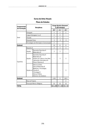 ANEXO IV
376
Curso de Artes Visuais
Plano de Estudos
Carga Horária Semanal
(x 90 minutos)
Componentes
de Formação
Disciplinas
10.º 11.º 12.º
Português 2 2 2
Língua Estrangeira I ou II 2 2 -
Filosofia 2 2 -
Educação Física 2 2 2
Geral
Tecnologias da Informação e Comunicação 2 - -
Subtotal 10 8 4
Desenho A 3 3 3
Opções
Geometria Descritiva A
Matemática B
3 3 -
Opções
Geometria Descritiva A
Matemática B
História da Cultura e das Artes
Aplicações Informáticas B
Física e Química A
- 3 3
Específica
Opções a)
Oficina de Artes
Oficina Multimédia B
Materiais e Tecnologias
Filosofia A
Psicologia B
Ciência Política
Clássicos da Literatura
- - 3
Subtotal 6 (9) 9 (6) 9
Área de Projecto - - 2
Educação Moral e Religiosa (1) (1) (1)
TOTAL 16 a 20 17 a 18 12 a 16
 