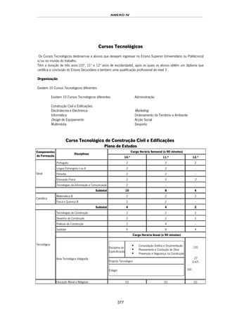 ANEXO IV
377
Cursos Tecnológicos
Os Cursos Tecnológicos destinam-se a alunos que desejam ingressar no Ensino Superior (Universitário ou Politécnico)
e/ou no mundo do trabalho.
Têm a duração de três anos (10º, 11º e 12º anos de escolaridade), após os quais os alunos obtêm um diploma que
certifica a conclusão do Ensino Secundário e também uma qualificação profissional de nível 3 .
Organização
Existem 10 Cursos Tecnológicos diferentes:
Existem 10 Cursos Tecnológicos diferentes:
220HConstrução Civil e Edificações
221HAdministração
222HElectrotecnia e Electrónica 223HMarketing
224HInformática 225HOrdenamento do Território e Ambiente
226HDesign227H de Equipamento 228HAcção Social
229HMultimédia 230HDesporto
Curso Tecnológico de Construção Civil e Edificações
Plano de Estudos
Carga Horária Semanal (x 90 minutos)Componentes
de Formação
Disciplinas
10.º 11.º 12.º
Português 2 2 2
Língua Estrangeira I ou II 2 2 -
Filosofia 2 2 -
Educação Física 2 2 2
Geral
Tecnologias da Informação e Comunicação 2 - -
Subtotal 10 8 4
Matemática B 2 2 2
Científica
Física e Química B 2 2 -
Subtotal 4 4 2
Tecnologias de Construção 2 2 2
Desenho de Construção 2 2 2
Práticas de Construção 2 4 -
Subtotal 6 8 4
Carga Horária Anual (x 90 minutos)
Tecnológica
Área Tecnológica Integrada
Disciplina de
Especificação
Computação Gráfica e Orçamentação
Planeamento e Condução de Obra
Prevenção e Segurança na Construção
Projecto Tecnológico
Estágio
120
27
(147)
160
Educação Moral e Religiosa (1) (1) (1)
 