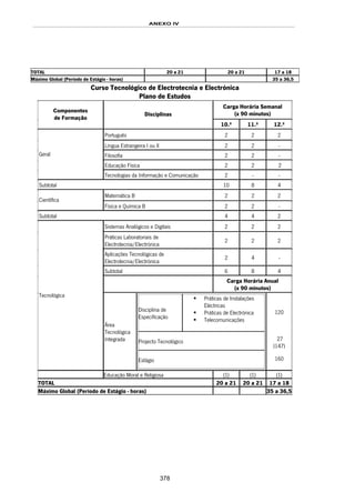 ANEXO IV
378
TOTAL 20 a 21 20 a 21 17 a 18
Máximo Global (Período de Estágio - horas) 35 a 36,5
Curso Tecnológico de Electrotecnia e Electrónica
Plano de Estudos
Carga Horária Semanal
(x 90 minutos)
Componentes
de Formação
Disciplinas
10.º 11.º 12.º
Português 2 2 2
Língua Estrangeira I ou II 2 2 -
Filosofia 2 2 -
Educação Física 2 2 2
Geral
Tecnologias da Informação e Comunicação 2 - -
Subtotal 10 8 4
Matemática B 2 2 2
Científica
Física e Química B 2 2 -
Subtotal 4 4 2
Sistemas Analógicos e Digitais 2 2 2
Práticas Laboratoriais de
Electrotecnia/Electrónica
2 2 2
Aplicações Tecnológicas de
Electrotecnia/Electrónica
2 4 -
Subtotal 6 8 4
Carga Horária Anual
(x 90 minutos)
Tecnológica
Área
Tecnológica
Integrada
Disciplina de
Especificação
Práticas de Instalações
Eléctricas
Práticas de Electrónica
Telecomunicações
Projecto Tecnológico
Estágio
120
27
(147)
160
Educação Moral e Religiosa (1) (1) (1)
TOTAL 20 a 21 20 a 21 17 a 18
Máximo Global (Período de Estágio - horas) 35 a 36,5
 
