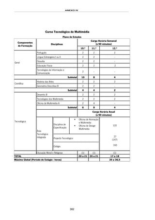 ANEXO IV
382
Curso Tecnológico de Multimédia
Plano de Estudos
Carga Horária Semanal
(x 90 minutos)
Componentes
de Formação
Disciplinas
10.º 11.º 12.º
Português 2 2 2
Língua Estrangeira I ou II 2 2 -
Filosofia 2 2 -
Educação Física 2 2 2
Geral
Tecnologias da Informação e
Comunicação
2 - -
Subtotal 10 8 4
História das Artes 2 2 2
Científica
Geometria Descritiva B 2 2 -
Subtotal 4 4 2
Desenho B 2 2 2
Tecnologias dos Multimédia 2 2 2
Oficina de Multimédia A 2 4 -
Subtotal 6 8 4
Carga Horária Anual
(x 90 minutos)
Tecnológica
Área
Tecnológica
Integrada
Disciplina de
Especificação
Oficina de Animação
e Multimédia
Oficina de Design
Multimédia
Projecto Tecnológico
Estágio
120
27
(147)
160
Educação Moral e Religiosa (1) (1) (1)
TOTAL 20 a 21 20 a 21 17 a 18
Máximo Global (Período de Estágio - horas) 35 a 36,5
 