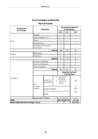 ANEXO IV
384
Curso Tecnológico de Marketing
Plano de Estudos
Carga Horária Semanal
(x 90 minutos)
Componentes
de Formação
Disciplinas
10.º 11.º 12.º
Português 2 2 2
Língua Estrangeira I ou II 2 2 -
Filosofia 2 2 -
Educação Física 2 2 2
Geral
Tecnologias da Informação e
Comunicação
2 - -
Subtotal 10 8 4
Matemática B 2 2 2
Científica
Economia B 2 2 -
Subtotal 4 4 2
Introdução ao Marketing 2 2 2
Comércio e Distribuição 2 2 2
Técnicas Comerciais 2 4 -
Subtotal 6 8 4
Carga Horária Anual
(x 90 minutos)
Tecnológica
Área
Tecnológica
Integrada
Disciplina de
Especificação
Técnicas de
Marketing
Técnicas de
Vendas
Projecto Tecnológico
Estágio
120
27
(147)
160
Educação Moral e Religiosa (1) (1) (1)
TOTAL 20 a 21 20 a 21 17 a 18
Máximo Global (Período de Estágio - horas) 35 a 36,5
 