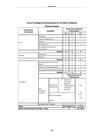 ANEXO IV
385
Curso Tecnológico de Ordenamento do Território e Ambiente
Plano de Estudos
Carga Horária Semanal
(x 90 minutos)
Componentes
de Formação
Disciplinas
10.º 11.º 12.º
Português 2 2 2
Língua Estrangeira I ou II 2 2 -
Filosofia 2 2 -
Educação Física 2 2 2
Geral
Tecnologias da Informação e
Comunicação
2 - -
Subtotal 10 8 4
Geografia B 2 2 2
Científica
Ecologia 2 2 -
Subtotal 4 4 2
Matemática Aplicada às Ciências
Sociais
2 2 2
Sistemas de Informação Aplicada 2 2 2
Técnicas de Ordenamento do Território 2 4 -
Subtotal 6 8 4
Carga Horária Anual
(x 90 minutos)
Tecnológica
Área
Tecnológica
Integrada
Disciplina de
Especificação
Sistemas de
Informação
Geográfica
Espaços Naturais
e Educação
Ambiental
Projecto Tecnológico
Estágio
120
27
(147)
160
Educação Moral e Religiosa (1) (1) (1)
TOTAL 20 a 21 20 a 21 17 a 18
Máximo Global (Período de Estágio - horas) 35 a 36,5
 