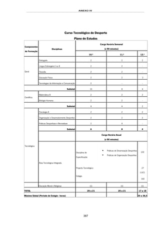 ANEXO IV
387
Curso Tecnológico de Desporto
Plano de Estudos
Carga Horária Semanal
(x 90 minutos)
Componentes
de Formação
Disciplinas
10.º 11.º 12.º
Português 2 2 2
Língua Estrangeira I ou II 2 2 -
Filosofia 2 2 -
Educação Física 2 2 2
Geral
Tecnologias da Informação e Comunicação 2 - -
Subtotal 10 8 4
Matemática B 2 2 2
Científica
Biologia Humana 2 2 -
Subtotal 4 4 2
Psicologia A 2 2 2
Organização e Desenvolvimento Desportivo 2 2 2
Práticas Desportivas e Recreativas 2 4 -
Subtotal 6 8 4
Carga Horária Anual
(x 90 minutos)
Tecnológica
Área Tecnológica Integrada
Disciplina de
Especificação
Práticas de Dinamização Desportiva
Práticas de Organização Desportiva
Projecto Tecnológico
Estágio
120
27
(147)
160
Educação Moral e Religiosa (1) (1) (1)
TOTAL 20 a 21 20 a 21 17 a 18
Máximo Global (Período de Estágio - horas) 35 a 36,5
 