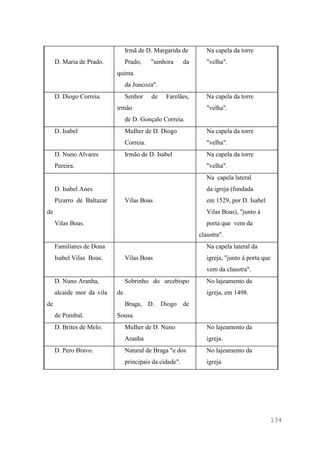 134
D. Maria de Prado.
Irmã de D. Margarida de
Prado, "senhora da
quinta
da Juncoza".
Na capela da torre
"velha".
D. Diogo Correia. Senhor de Farelães,
irmão
de D. Gonçalo Correia.
Na capela da torre
"velha".
D. Isabel Mulher de D. Diogo
Correia.
Na capela da torre
"velha".
D. Nuno Alvares
Pereira.
Irmão de D. Isabel Na capela da torre
"velha".
D. Isabel Anes
Pizarro de Baltazar
de
Vilas Boas.
Vilas Boas
Na capela lateral
da igreja (fundada
em 1529, por D. Isabel
Vilas Boas), "junto à
porta que vem da
claustra".
Familiares de Dona
Isabel Vilas Boas. Vilas Boas
Na capela lateral da
igreja, "junto à porta que
vem da claustra".
D. Nuno Aranha,
alcaide mor da vila
de
de Pombal.
Sobrinho do arcebispo
de
Braga, D. Diogo de
Sousa.
No lajeamento da
igreja, em 1498.
D. Brites de Melo. Mulher de D. Nuno
Aranha
No lajeamento da
igreja.
D. Pero Bravo. Natural de Braga "e dos
principais da cidade".
No lajeamento da
igreja
 