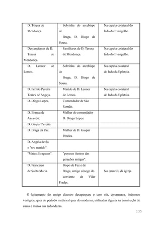 135
D. Teresa de
Mendonça.
Sobrinha do arcebispo
de
Braga, D. Diogo de
Sousa.
Na capela colateral do
lado do Evangelho.
Descendentes de D.
Teresa de
Mendonça.
Familiares de D. Teresa
de Mendonça.
Na capela colateral do
lado do Evangelho.
D. Leonor de
Lemos.
Sobrinha do arcebispo
de
Braga, D. Diogo de
Sousa.
Na capela colateral
do lado da Epístola.
D. Fernão Pereira
Torres de Angeja.
Marido de D. Leonor
de Lemos.
Na capela colateral
do lado da Epístola.
D. Diogo Lopes. Comendador de São
Romão.
D. Branca de
Azevedo.
Mulher do comendador
D. Diogo Lopes.
D. Gaspar Pereira.
D. Braga da Paz. Mulher de D. Gaspar
Pereira.
D. Angela de Sá
e "seu marido".
"Maias, Braguaes". "pessoas ilustres das
gerações antigas".
D. Francisco
de Santa Maria.
Bispo de Fez e de
Braga, antigo cónego do
convento de Vilar
Frades.
No cruzeiro da igreja.
O lajeamento do antigo claustro desapareceu e com ele, certamente, inúmeros
vestígios, quer do período medieval quer do moderno, utilizadas algures na construção de
casas e muros das redondezas.
 